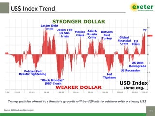 US$	Index	Trend		
23!Source:	828cloud.worldpress.com	
Trump	policies	aimed	to	s]mulate	growth	will	be	diﬃcult	to	achieve	with	a	strong	US$	
 