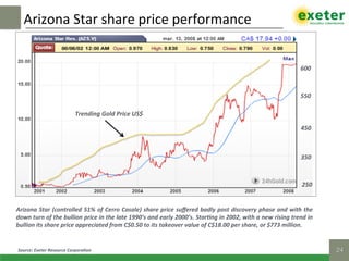 Arizona	Star	share	price	performance		
24!Source:	Exeter	Resource	Corpora]on	
Arizona	Star	(controlled	51%	of	Cerro	Casale)	share	price	suﬀered	badly	post	discovery	phase	and	with	the	
down	turn	of	the	bullion	price	in	the	late	1990’s	and	early	2000’s.	Star]ng	in	2002,	with	a	new	rising	trend	in	
bullion	its	share	price	appreciated	from	C$0.50	to	its	takeover	value	of	C$18.00	per	share,	or	$773	million.	
250	
350	
450	
550	
600	
Trending	Gold	Price	US$	
 