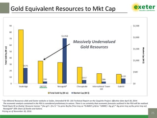 Gold	Equivalent	Resources	to	Mkt	Cap	
25!
1	See	Mineral	Resources	slide	and	Exeter	website	or	Sedar,	Amended	NI	43	-101	Technical	Report	on	the	Caspiche	Project.	Eﬀec]ve	date	April	30,	2014.	
		The	economic	analysis	contained	in	the	PEA	is	considered	preliminary	in	nature.	There	is	no	certainty	that	economic	forecasts	outlined	in	the	PEA	will	be	realized.	
*Gold	Equiv	M	oz	(AuEq)		Resource	tonnes	*	[Au	g/t	+	{Cu	%	*	Cu	price	lbs/Au	Price	troy	oz	*0.06857	g	lb/oz	*10000}	+	Ag	g/t	*	Ag	price	troy	oz/Au	price	troy	oz].		
		Novagold*	50%	share	of	Donlin	and	Galore.	
Pricing	as	of	November	30,	2016.	
Massively	Undervalued
	Gold	Resources		
 