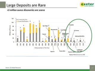 Large	Deposits	are	Rare	
27!Source:	US	Global	Research.	
+3	million	ounce	discoveries	are	scarce	
 