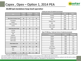 Capex	,	Opex	–	Op$on	1,	2014	PEA	
35!
OP Opex Unit Value
Crushing US$/t 0.26
Leaching US$/t 2.35
ADR US$/t 0.17
Reagents Plant US$/t 0.03
G&A US$/t 0.42
Power Supply US$/t 0.02
Water Supply US$/t 0.12
Total US$/t 3.36
OP Mine Opex Unit Unit Cost
Loading US$/t 0.44
Hauling US$/t 0.64
Drilling US$/t 0.15
Blasting US$/t 0.32
Ancillary US$/t 0.21
Support US$/t 0.10
Eng. & Adm US$/t 0.19
Pit Dewatering US$/t 0.00
Labour US$/t 0.68
Leasing US$/t 0.40
Total US$/t 3.13
Open Pit Mining - Costs per tonne of material processed
Area
Initial Sustaining Total
US$ M US$ M US$ M
Mine Direct & Indirect Costs 36 6 42
Pre-stripping 13 0 13
Dispatch 1 0 2
Other Investments 9 4 12
Leasing 13 2 15
Oxide Plant Direct Costs 120 58 178
Crushing 16 0 16
Leaching 29 58 87
ADR 12 0 12
Reagents 1 0 1
Infrastructure 16 0 16
Power supply 3 0 3
Water supply 43 0 43
Plant Indirect Cost 54 11 65
Contingency 41 18 59
Mine 6 1 7
Plant 35 17 52
Total Cost 251 93 344
Some rows and columns may not sum due to rounding
30,000	tpd	standalone	heap	leach	opera]on	
1	See	Exeter	website	or	Sedar,	Amended	NI	43	-101	Technical	Report	on	the	Caspiche	Project.	Eﬀec]ve	date	April	30,	2014.		
The	economic	analysis	contained	in	the	PEA	is	considered	preliminary	in	nature.	There	is	no	certainty	that	economic	forecasts	outlined	in	the	PEA	will	be	realized.		
2Base	case	assumes	a	5%	discount	rate	with	commodity	prices	of	US$1,300/oz	Au,	US$3.00/lb	Cu,	and	US$20/oz	Ag.	
Costs per tonne of material processed
 