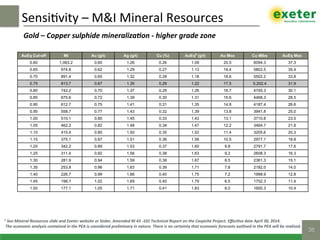 Sensi$vity	–	M&I	Mineral	Resources	
38!
Gold	–	Copper	sulphide	mineraliza]on	-	higher	grade	zone	
1	See	Mineral	Resources	slide	and	Exeter	website	or	Sedar,	Amended	NI	43	-101	Technical	Report	on	the	Caspiche	Project.	Eﬀec]ve	date	April	30,	2014.	
	The	economic	analysis	contained	in	the	PEA	is	considered	preliminary	in	nature.	There	is	no	certainty	that	economic	forecasts	outlined	in	the	PEA	will	be	realized.		
AuEq Cut-off Mt Au (g/t) Ag (g/t) Cu (%) AuEq6
(g/t) Au Moz Cu Mlbs AuEq Moz
0.60 1,063.2 0.60 1.26 0.26 1.09 20.5 6094.3 37.3
0.65 974.8 0.62 1.29 0.27 1.13 19.4 5802.5 35.4
0.70 891.4 0.65 1.32 0.28 1.18 18.6 5502.2 33.8
0.75 813.7 0.67 1.35 0.29 1.22 17.5 5,202.4 31.9
0.80 742.2 0.70 1.37 0.29 1.26 16.7 4745.3 30.1
0.85 675.6 0.72 1.39 0.30 1.31 15.6 4468.3 28.5
0.90 612.7 0.75 1.41 0.31 1.35 14.8 4187.4 26.6
0.95 558.7 0.77 1.43 0.32 1.39 13.8 3941.8 25.0
1.00 510.1 0.80 1.45 0.33 1.43 13.1 3710.8 23.5
1.05 462.2 0.82 1.48 0.34 1.47 12.2 3464.7 21.8
1.10 415.4 0.85 1.50 0.35 1.52 11.4 3205.6 20.3
1.15 375.1 0.87 1.51 0.36 1.56 10.5 2977.1 18.8
1.20 342.2 0.89 1.53 0.37 1.60 9.8 2791.7 17.6
1.25 311.4 0.92 1.56 0.38 1.63 9.2 2608.3 16.3
1.30 281.9 0.94 1.59 0.38 1.67 8.5 2361.3 15.1
1.35 253.8 0.96 1.63 0.39 1.71 7.8 2182.0 14.0
1.40 226.7 0.99 1.66 0.40 1.75 7.2 1998.9 12.8
1.45 198.7 1.02 1.69 0.40 1.79 6.5 1752.3 11.4
1.50 177.1 1.05 1.71 0.41 1.83 6.0 1600.3 10.4
 