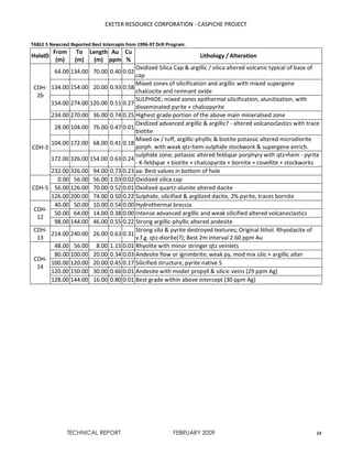 EXETER RESOURCE CORPORATION - CASPICHE PROJECT
TECHNICAL REPORT FEBRUARY 2009 24
TABLE 5 Newcrest Reported Best Intercepts from 1996-97 Drill Program.
HoleID
From
(m)
To
(m)
Length
(m)
Au
ppm
Cu
%
Lithology / Alteration
CDH-
2b
64.00 134.00 70.00 0.40 0.02
Oxidized Silica Cap & argillic / silica altered volcanic typical of base of
cap
134.00 154.00 20.00 0.93 0.58
Mixed zones of silicification and argillic with mixed supergene
chalcocite and remnant oxide
154.00 274.00 120.00 0.51 0.27
SULPHIDE; mixed zones epithermal silicification, alunitization, with
disseminated pyrite + chalcopyrite
234.00 270.00 36.00 0.74 0.25 Highest grade portion of the above main mineralised zone
CDH-3
28.00 104.00 76.00 0.47 0.01
Oxidized advanced argillic & argillic? - altered volcanoclastics with trace
biotite
104.00 172.00 68.00 0.41 0.18
Mixed ox / tuff, argillic-phyllic & biotite potassic altered microdiorite
porph. with weak qtz-hem-sulphide stockwork & supergene enrich.
172.00 326.00 154.00 0.63 0.24
sulphide zone; potassic altered feldspar porphyry with qtz+hem - pyrite
- K-feldspar + biotite + chalcopyrite + bornite + covellite + stockworks
232.00 326.00 94.00 0.73 0.23 aa: Best values in bottom of hole
CDH-5
0.00 56.00 56.00 1.03 0.02 Oxidized silica cap
56.00 126.00 70.00 0.52 0.01 Oxidized quartz-alunite altered dacite
126.00 200.00 74.00 0.50 0.22 Sulphide, silicified & argilized dacite, 2% pyrite, traces bornite
CDH-
12
40.00 50.00 10.00 0.54 0.00 Hydrothermal breccia
50.00 64.00 14.00 0.38 0.00 Intense advanced argillic and weak silicified altered volcanoclastics
98.00 144.00 46.00 0.55 0.22 Strong argillic-phyllic altered andesite
CDH-
13
214.00 240.00 26.00 0.63 0.31
Strong siliz & pyrite destroyed textures; Original lithol. Rhyodacite of
v.f.g. qtz-diorite(?); Best 2m interval 2.60 ppm Au
CDH-
14
48.00 56.00 8.00 1.15 0.01 Rhyolite with minor stringer qtz veinlets
80.00 100.00 20.00 0.34 0.03 Andesite flow or ignimbrite; weak py, mod mix silic + argillic alter
100.00 120.00 20.00 0.45 0.17 Silicified structure, pyrite native S
120.00 150.00 30.00 0.66 0.01 Andesite with moder propyll & silicic veins (29 ppm Ag)
128.00 144.00 16.00 0.80 0.01 Best grade within above intercept (30 ppm Ag)
 