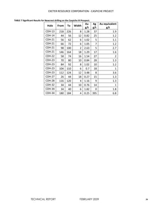 EXETER RESOURCE CORPORATION - CASPICHE PROJECT
TECHNICAL REPORT FEBRUARY 2009 39
TABLE 7 Significant Results for Newcrest drilling on the Caspiche III Prospect.
Hole From To Width
Au
g/t
Ag
g/t
Au equivalent
g/t
CDH-13 218 226 8 1.28 37 1.9
CDH-14 44 56 12 0.82 25 1.2
CDH-21 56 62 6 1.02 5 1.1
CDH-21 66 72 6 1.05 7 1.2
CDH-21 98 100 2 2.63 5 2.7
CDH-21 146 164 18 1.29 17 1.6
CDH-22 58 74 16 1.54 27 2
CDH-23 70 80 10 0.84 28 1.3
CDH-23 84 92 8 1.02 10 1.2
CDH-23 104 110 6 0.7 18 1
CDH-23 112 124 12 3.48 8 3.6
CDH-27 26 44 18 0.27 15 1.3
CDH-28 116 120 4 1.16 9 1.3
CDH-32 34 44 10 0.76 14 1
CDH-34 34 40 6 1.82 0 1.8
CDH-34 180 184 4 0.25 395 6.8
 