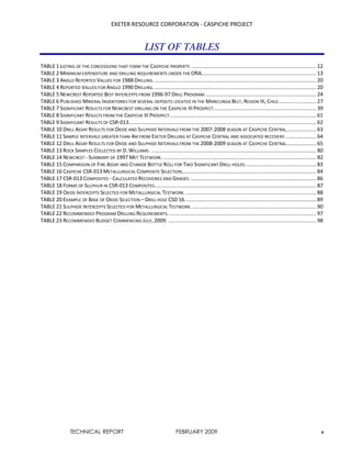 EXETER RESOURCE CORPORATION - CASPICHE PROJECT
TECHNICAL REPORT FEBRUARY 2009 4
LIST OF TABLES
TABLE 1 LISTING OF THE CONCESSIONS THAT FORM THE CASPICHE PROPERTY. .................................................................................. 12
TABLE 2 MINIMUM EXPENDITURE AND DRILLING REQUIREMENTS UNDER THE ORA............................................................................ 13
TABLE 3 ANGLO REPORTED VALUES FOR 1988 DRILLING............................................................................................................ 20
TABLE 4 REPORTED VALUES FOR ANGLO 1990 DRILLING............................................................................................................ 20
TABLE 5 NEWCREST REPORTED BEST INTERCEPTS FROM 1996-97 DRILL PROGRAM.......................................................................... 24
TABLE 6 PUBLISHED MINERAL INVENTORIES FOR SEVERAL DEPOSITS LOCATED IN THE MARICUNGA BELT, REGION III, CHILE......................... 27
TABLE 7 SIGNIFICANT RESULTS FOR NEWCREST DRILLING ON THE CASPICHE III PROSPECT.................................................................... 39
TABLE 8 SIGNIFICANT RESULTS FROM THE CASPICHE III PROSPECT................................................................................................. 61
TABLE 9 SIGNIFICANT RESULTS OF CSR-013............................................................................................................................ 62
TABLE 10 DRILL ASSAY RESULTS FOR OXIDE AND SULPHIDE INTERVALS FROM THE 2007-2008 SEASON AT CASPICHE CENTRAL.................... 63
TABLE 11 SAMPLE INTERVALS GREATER THAN 4M FROM EXETER DRILLING AT CASPICHE CENTRAL AND ASSOCIATED RECOVERY..................... 64
TABLE 12 DRILL ASSAY RESULTS FOR OXIDE AND SULPHIDE INTERVALS FROM THE 2008-2009 SEASON AT CASPICHE CENTRAL.................... 65
TABLE 13 ROCK SAMPLES COLLECTED BY D. WILLIAMS. ............................................................................................................. 80
TABLE 14 NEWCREST - SUMMARY OF 1997 MET TESTWORK. ..................................................................................................... 82
TABLE 15 COMPARISON OF FIRE ASSAY AND CYANIDE BOTTLE ROLL FOR TWO SIGNIFICANT DRILL-HOLES............................................... 83
TABLE 16 CASPICHE CSR-013 METALLURGICAL COMPOSITE SELECTION......................................................................................... 84
TABLE 17 CSR-013 COMPOSITES - CALCULATED RECOVERIES AND GRADES.................................................................................... 86
TABLE 18 FORMS OF SULPHUR IN CSR-013 COMPOSITES........................................................................................................... 87
TABLE 19 OXIDE INTERCEPTS SELECTED FOR METALLURGICAL TESTWORK. ...................................................................................... 88
TABLE 20 EXAMPLE OF BASE OF OXIDE SELECTION – DRILL HOLE CSD 16....................................................................................... 89
TABLE 21 SULPHIDE INTERCEPTS SELECTED FOR METALLURGICAL TESTWORK................................................................................... 90
TABLE 22 RECOMMENDED PROGRAM DRILLING REQUIREMENTS. ................................................................................................. 97
TABLE 23 RECOMMENDED BUDGET COMMENCING JULY, 2009. .................................................................................................. 98
 