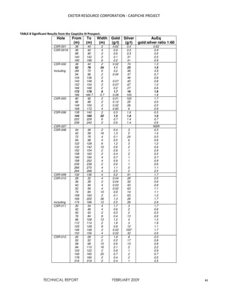 EXETER RESOURCE CORPORATION - CASPICHE PROJECT
TECHNICAL REPORT FEBRUARY 2009 61
TABLE 8 Significant Results from the Caspiche III Prospect.
Hole From
(m)
To
(m)
Width
(m)
Gold
(g/t)
Silver
(g/t)
AuEq
gold:silver ratio 1:60
CSR-001 38 40 2 0.62 0.0 0.62
CSR-001A 36
88
140
180
40
90
142
186
4
2
2
6
0.9
0.6
0.1
0.2
0.0
0.5
31
41
0.9
0.6
0.5
0.9
CSR-002
Including
38
52
(66
94
134
140
152
166
172
186
40
76
72
96
136
148
154
168
178
186.7
2
24
6
2
2
8
2
2
6
0.7
0.02
1.1
3.2
0.04
-
0.07
0.07
0.2
1.7
0.08
74
23
48
37
46
45
67
27
16
100
1.3
1.5
3.9
0.7
0.8
0.8
1.2
0.6
1.9
1.8
CSR-003 90
96
148
168
92
98
150
172
2
2
2
4
0.01
0.12
0.02
0.85
100
25
26
6
1.7
0.5
0.5
0.9
CSR-006 138
144
222
238
140
166
228
240
2
22
6
2
0.5
1.5
0.7
0.6
1.6
1.6
1.4
1.4
0.5
1.5
0.7
0.6
CSR-007 NSR
CSR-008 34
42
72
94
122
132
152
158
190
198
236
266
294
36
58
76
98
128
142
154
160
194
202
238
270
298
2
16
4
4
6
10
2
2
4
4
2
4
4
0.4
1.3
0.1
0.5
1.2
0.6
0.9
0.4
0.7
0.9
0.6
1.1
2.5
3
5
24
6
3
2
1
2
1
1
1
0
0
0.5
1.4
0.5
0.6
1.2
0.6
0.9
0.5
0.7
0.9
0.6
1.1
2.5
CSR-009 132 136 4 0.2 91 1.7
CSR-010
including
28
36
42
52
74
158
166
174
32
38
46
56
84
160
202
186
4
2
4
4
10
2
36
12
0.04
0.04
0.03
0.02
0.9
0.1
1.3
2.5
26
32
43
63
14
63
26
26
0.5
0.6
0.8
1.1
1.1
1.2
1.7
2.9
CSR-011 30
42
50
76
96
112
120
146
152
34
46
52
84
108
114
128
148
156
4
4
2
8
12
2
8
2
4
1.7
0.6
0.5
0.4
1.2
1.8
0.9
0.02
0.02
3
2
2
13
4
3
12
100*
32
1.7
0.6
0.5
0.6
1.3
1.9
1.1
1.7
0.6
CSR-012 26
50
58
94
120
140
178
316
28
52
68
110
122
160
180
318
2
2
10
16
2
20
2
2
1.8
0.5
0.6
2.1
0.9
0.7
0.4
0.4
8
17
13
2
1
2
2
1
2.0
0.8
0.8
2.2
0.9
0.7
0.5
0.5
 