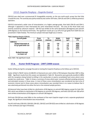 EXETER RESOURCE CORPORATION - CASPICHE PROJECT
TECHNICAL REPORT FEBRUARY 2009 62
13.3.2. Caspiche Porphyry – Caspiche Central
CSR-013 was sited over a pronounced IP chargeability anomaly, on the one north-south survey line that fully
crossed the area. The anomaly was partly tested by two earlier drill holes, CDH-2b and CDH-3, drilled by previous
operators.
CSR-013 intersected a wider zone of mineralisation, at a higher average grade, than both CDH-2b and CDH-3,
although it appeared to have intersected the same mineralised intrusion. The area of the three holes was
entirely covered by colluvium material. CSR 013 was drilled at the same declination (60 degrees) and azimuth
(240 degrees) as the historical drill holes. The significant results (at a cut off of 0.5 g/t gold) from CSDH 013 are
presented in Table 9 below. The minimum sample intercept length was 2 metres.
TABLE 9 Significant Results of CSR-013.
Cut-off grade From
(metres)
To
(metres)
Width
(metres)
Gold
(g/t)
Copper
(%)
CSR-013
Bulked Intercepts at
0.5 g/t gold lower cut
Bulked Intercept
- no lower cut
40
186
200
210
40
164
196
204
344
344
124
10
4
134
304
1.0
0.8
0.7
0.9
0.9
NSR
NSR
NSR
0.2%
0.1%
Note: NSR = No significant result.
13.4. Exeter Drill Program – 2007/2008 season
Exeter drilling during this campaign focused on testing the Caspiche Porphyry as the follow up to CSR-013.
Exeter drilled 5,758.87 metres (4,548.87m of diamond core and 1,210m of RC) between December 2007 to May
2008. Significant results from this season are tabulated in Table 10. Recoveries were generally excellent (>98%)
with the exceptions being limited to drilling in the overburden or poorly consolidated fault zones where some
sample loss could occur. Table 11 shows a summary of areas where poor recovery affected sampling protocols
and estimated recovery in those areas. In most of these zones mineralisation was considered too low to be of
economic interest and in those zones where mineralisation was recorded there is no reason to believe that it
was selectively partitioned into either the lost or the retained sample portions.
All diamond holes have been drilled at a declination of 60 degrees on azimuth 060 degrees except for hole CSD-
024, which was drilled at a declination of 65 degrees on azimuth 250 degrees, and holes CSD-025 and -026 which
were drilled at declinations of 65 degrees on azimuth 240 degrees.
Drill hole CSD-018 was sited 500m to the northwest of the main Caspiche target to test a separate geophysical
target. No significant mineralisation was encountered.
Five RC drill holes (CSR-019, CSR-020, CSR-021, CSR-022 and CSR-023) were drilled at a declination of 60 degrees
to the northeast (see Figure 44 below).
 