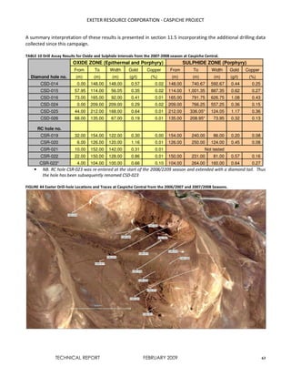 EXETER RESOURCE CORPORATION - CASPICHE PROJECT
TECHNICAL REPORT FEBRUARY 2009 63
A summary interpretation of these results is presented in section 11.5 incorporating the additional drilling data
collected since this campaign.
TABLE 10 Drill Assay Results for Oxide and Sulphide Intervals from the 2007-2008 season at Caspiche Central.
Diamond hole no.
OXIDE ZONE (Epithermal and Porphyry) SULPHIDE ZONE (Porphyry)
From To Width Gold Copper From To Width Gold Copper
(m) (m) (m) (g/t) (%) (m) (m) (m) (g/t) (%)
CSD-014 0.00 148.00 148.00 0.57 0.02 148.00 740.67 592.67 0.44 0.25
CSD-015 57.95 114.00 56.05 0.35 0.02 114.00 1,001.35 887.35 0.62 0.27
CSD-016 73.00 165.00 92.00 0.41 0.01 165.00 791.75 626.75 1.08 0.43
CSD-024 0.00 209.00 209.00 0.29 0.02 209.00 766.25 557.25 0.36 0.15
CSD-025 44.00 212.00 168.00 0.64 0.01 212.00 336.05* 124.05 1.17 0.36
CSD-026 68.00 135.00 67.00 0.19 0.01 135.00 208.95* 73.95 0.32 0.13
RC hole no.
CSR-019 32.00 154.00 122.00 0.30 0.00 154.00 240.00 86.00 0.20 0.08
CSR-020 6.00 126.00 120.00 1.16 0.01 126.00 250.00 124.00 0.45 0.08
CSR-021 10.00 152.00 142.00 0.31 0.01 Not tested
CSR-022 22.00 150.00 128.00 0.86 0.01 150.00 231.00 81.00 0.57 0.16
CSR-023* 4.00 104.00 100.00 0.66 0.10 104.00 264.00 160.00 0.64 0.27
• NB. RC hole CSR-023 was re-entered at the start of the 2008/2209 season and extended with a diamond tail. Thus
the hole has been subsequently renamed CSD-023
FIGURE 44 Exeter Drill-hole Locations and Traces at Caspiche Central from the 2006/2007 and 2007/2008 Seasons.
 