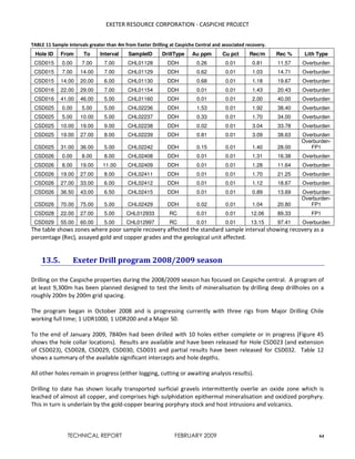 EXETER RESOURCE CORPORATION - CASPICHE PROJECT
TECHNICAL REPORT FEBRUARY 2009 64
TABLE 11 Sample intervals greater than 4m from Exeter Drilling at Caspiche Central and associated recovery.
Hole ID From To Interval SampleID DrillType Au ppm Cu pct Rec/m Rec % Lith Type
CSD015 0.00 7.00 7.00 CHL01128 DDH 0.26 0.01 0.81 11.57 Overburden
CSD015 7.00 14.00 7.00 CHL01129 DDH 0.62 0.01 1.03 14.71 Overburden
CSD015 14.00 20.00 6.00 CHL01130 DDH 0.68 0.01 1.18 19.67 Overburden
CSD016 22.00 29.00 7.00 CHL01154 DDH 0.01 0.01 1.43 20.43 Overburden
CSD016 41.00 46.00 5.00 CHL01160 DDH 0.01 0.01 2.00 40.00 Overburden
CSD025 0.00 5.00 5.00 CHL02236 DDH 1.53 0.01 1.92 38.40 Overburden
CSD025 5.00 10.00 5.00 CHL02237 DDH 0.33 0.01 1.70 34.00 Overburden
CSD025 10.00 19.00 9.00 CHL02238 DDH 0.02 0.01 3.04 33.78 Overburden
CSD025 19.00 27.00 8.00 CHL02239 DDH 0.81 0.01 3.09 38.63 Overburden
CSD025 31.00 36.00 5.00 CHL02242 DDH 0.15 0.01 1.40 28.00
Overburden-
FP1
CSD026 0.00 8.00 8.00 CHL02408 DDH 0.01 0.01 1.31 16.38 Overburden
CSD026 8.00 19.00 11.00 CHL02409 DDH 0.01 0.01 1.28 11.64 Overburden
CSD026 19.00 27.00 8.00 CHL02411 DDH 0.01 0.01 1.70 21.25 Overburden
CSD026 27.00 33.00 6.00 CHL02412 DDH 0.01 0.01 1.12 18.67 Overburden
CSD026 36.50 43.00 6.50 CHL02415 DDH 0.01 0.01 0.89 13.69 Overburden
CSD026 70.00 75.00 5.00 CHL02429 DDH 0.02 0.01 1.04 20.80
Overburden-
FP1
CSD028 22.00 27.00 5.00 CHL012933 RC 0.01 0.01 12.06 89.33 FP1
CSD029 55.00 60.00 5.00 CHL012997 RC 0.01 0.01 13.15 97.41 Overburden
The table shows zones where poor sample recovery affected the standard sample interval showing recovery as a
percentage (Rec), assayed gold and copper grades and the geological unit affected.
13.5. Exeter Drill program 2008/2009 season
Drilling on the Caspiche properties during the 2008/2009 season has focused on Caspiche central. A program of
at least 9,300m has been planned designed to test the limits of mineralisation by drilling deep drillholes on a
roughly 200m by 200m grid spacing.
The program began in October 2008 and is progressing currently with three rigs from Major Drilling Chile
working full time; 1 UDR1000, 1 UDR200 and a Major 50.
To the end of January 2009, 7840m had been drilled with 10 holes either complete or in progress (Figure 45
shows the hole collar locations). Results are available and have been released for Hole CSD023 (and extension
of CSD023), CSD028, CSD029, CSD030, CSD031 and partial results have been released for CSD032. Table 12
shows a summary of the available significant intercepts and hole depths.
All other holes remain in progress (either logging, cutting or awaiting analysis results).
Drilling to date has shown locally transported surficial gravels intermittently overlie an oxide zone which is
leached of almost all copper, and comprises high sulphidation epithermal mineralisation and oxidized porphyry.
This in turn is underlain by the gold-copper bearing porphyry stock and host intrusions and volcanics.
 