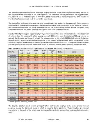 EXETER RESOURCE CORPORATION - CASPICHE PROJECT
TECHNICAL REPORT FEBRUARY 2009 65
The gravels are variable in thickness, showing a roughly lenticular shape stretching from the valley margins or
low ridges to thicker sequences in the central portion. For reference, surface gravel cover was logged in CSR-
013, CSD-015 and CSD-016 to depths of 40 metres, 57.95 metres and 73 metres respectively. This equated to
true depths of approximately 34.4, 50 and 62.8m respectively.
The depth of the oxide zone is variable, has been eroded in part, but appears to display a much flatter geometry
compared with nearby deposit analogues. The depth of the oxide zone in drill holes is also shown in Table 12.
Due to the possibility that the oxide mineralisation and the primary mineralisation will be recovered using
different techniques, the grades for oxide and sulphide have been quoted separately.
Broad widths of primary gold copper porphyry style mineralisation have been intersected in the sulphide zone of
all holes to date this season with a hole spacing nominally 200 metres apart (inclinations of 60 degrees and an
azimuth 060 degrees, see Figure 45 below). The only exception to this is hole CSD035 (still being drilled at the
time of writing) which is orientated perpendicular to the current grid orientation and is being drilling to the
southeast targeting an extension of the high grade ore zone underneath CSD028. Drilling this hole will provide
valuable geological and structural information as well as providing data on grade continuity in this orientation.
TABLE 12 Drill Assay Results for Oxide and Sulphide Intervals from the 2008-2009 season at Caspiche Central.
Hole No.
From To Width Gold Copper
Status Zone
(m) (m) (m) (g/t) (%)
CSD023 0.0 102.0 102.0 0.65 0.01 Finals Oxide Gold Only Zone
CSD023 102.0 705.3 603.3 0.89 0.32 Finals Sulphide Gold Copper Zone
Including 338.0 404.0 66.0 1.94 0.41 Finals Sulphide Gold Copper Zone
CSD028 208.0
(1070.1)
BOH
862.1 0.54 0.29 Finals Sulphide Gold Copper Zone
Including 600.0 972.0 372.0 0.85 0.47 Finals Sulphide Gold Copper Zone
CSD029 66.0 138.0 72.0 0.52 0.01 Finals Oxide Gold Only Zone
CSD029 138.0
719.1
(BOH)
581.1 0.50 0.19 Finals Sulphide Gold Copper Zone
CSD030 94.0 138.0 44.0 0.17 0.01 Finals Oxide Gold Only Zone
CSD030 138.0
954.55
(BOH)
816.55 0.67 0.22 Finals Sulphide Gold Copper Zone
CSD031 44.0 166.0 122.0 0.22 0.01 Finals Oxide Gold Only Zone
CSD031 166 628.1 462.1 0.35 0.15 Finals Sulphide Gold Copper Zone
including 532 628.1 96.1 0.59 0.30 Finals Sulphide Gold Copper Zone
CSD032 95.0 1025* 930 0.89 0.31 Finals Sulphide Gold Copper Zone
Including 537.0 1025.0* 488.0 1.30 0.44 Finals Sulphide Gold Copper Zone
*342.4m of assays remaining from this hole
The Caspiche porphyry stock consists principally of an early diorite porphyry and a series of inter-mineral
porphyry phases, the dominant phase of which is a quartz diorite porphyry. These intrude a pre-mineral
microdiorite in the north of the target area. Remnants of the andesitic volcanic host rocks overlie the intrusive
stock.
 