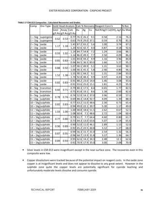 EXETER RESOURCE CORPORATION - CASPICHE PROJECT
TECHNICAL REPORT FEBRUARY 2009 86
TABLE 17 CSR-013 Composites - Calculated Recoveries and Grades.
Comp Ore Type Gold Head Analysis Calc % Recovery Reagent Cons’n % Rec
Geol
g/t Au
Assay
g/t Au
Calc
g/t Au
Au Ag Cu NaCN kg/t Ca(OH)2 kg/t Au Max
1 – 5kg supergene
0.62 0.53
0.77 76.3 26.2 9.1 0.58 2.16 76.3
1 – 1kg supergene 0.63 79.9 29.0 37.1 0.59 0.70 81.3
2 – 5kg oxide
1.17 1.18
1.45 87.2 65.2 5.6 1.00 3.74 87.2
2 – 1kg oxide 1.20 92.6 42.7 4.0 0.87 4.18 92.6
3 – 5kg oxide
0.93 1.02
1.14 84.7 54.8 7.2 1.24 3.66 86.1
3 – 1kg oxide 1.14 86.0 49.3 7.7 2.50 4.09 86.0
4 – 5kg oxide
0.85 0.83
1.01 84.8 44.2 4.9 1.16 3.96 84.8
4 – 1kg oxide 0.94 84.5 36.5 83.0 1.66 5.27 95.2
5 – 5kg oxide
0.88 0.92
1.07 90.1 49.9 5.1 1.31 3.63 90.1
5 – 1kg oxide 1.00 90.3 45.3 5.8 2.90 4.80 96.1
6 – 5kg oxide
1.52 1.38
1.55 90.1 44.2 9.1 1.31 2.84 93.0
6 – 1kg oxide 1.74 92.8 48.3 9.9 0.97 4.43 92.8
7 – 5kg oxide
0.82 0.83
0.91 88.2 23.0 14.4 1.46 3.08 93.6
7 – 1kg oxide 0.91 93.6 25.0 15.1 1.81 4.25 95.9
8 – 5kg transition
0.60 0.71
0.79 80.3 17.5 8.4 0.65 1.77 82.5
8 – 1kg transition 0.75 81.8 19.1 8.6 1.38 2.60 82.6
9 – 5kg sulphide
0.78 0.74
0.74 52.0 14.1 37.0 3.96 0.59 57.1
9 – 1kg sulphide 0.69 88.3 14.8 92.7 4.09 1.39 88.3
10 – 5kg sulphide
0.82 0.83
0.77 63.2 11.0 48.6 2.30 0.73 65.4
10 – 1kg sulphide 0.94 49.0 22.1 39.7 5.30 1.17 49.0
11 – 5kg sulphide
1.03 1.00
1.00 48.8 18.6 51.5 2.62 0.67 52.5
11 – 1kg sulphide 1.08 60.4 7.1 48.6 2.72 1.04 60.4
12 – 5kg sulphide
0.77 0.80
0.79 61.7 7.7 64.4 4.60 0.80 61.7
12 – 1kg sulphide 0.73 64.3 13.0 63.6 5.07 1.14 65.6
13 – 5kg sulphide
0.90 0.89
0.90 52.0 11.0 46.1 2.89 1.15 52.0
13 – 1kg sulphide 0.92 65.2 22.5 44.8 3.12 1.27 68.0
14 – 5kg sulphide
0.87 0.95
0.94 56.3 15.7 31.0 2.54 1.32 56.3
14 – 1kg sulphide 0.96 64.7 13.9 31.8 3.17 1.36 64.7
15 – 5kg sulphide
0.89 0.93
0.95 62.6 14.2 34.3 2.48 12.1 62.6
15 – 1kg sulphide 0.92 70.9 17.9 35.0 3.00 2.08 70.9
• Silver levels in CSR-013 were insignificant except in the near-surface zone. The recoveries even in this
composite were low.
• Copper dissolutions were tracked because of the potential impact on reagent costs. In the oxide zone
copper is at insignificant levels and does not appear to dissolve to any great extent. However in the
sulphide zone quite the copper levels are potentially significant for cyanide leaching and
unfortunately moderate levels dissolve and consume cyanide.
 