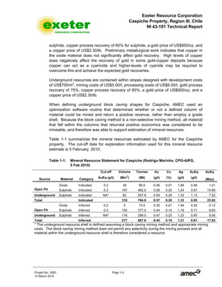 Exeter Resource Corporation
Caspiche Property, Region III, Chile
NI 43-101 Technical Report
Project No. 3083 Page 1-3
12 March 2010
sulphide, copper process recovery of 85% for sulphide, a gold price of US$950/oz, and
a copper price of US$2.30/lb. Preliminary metallurgical work indicates that copper in
the oxide material does not significantly affect gold recovery. High levels of copper
does negatively affect the recovery of gold in some gold-copper deposits because
copper can act as a cyanicide and higher-levels of cyanide may be required to
overcome this and achieve the expected gold recoveries.
Underground resources are contained within stopes designed with development costs
of US$700/m2
, mining costs of US$5.00/t, processing costs of US$6.50/t, gold process
recovery of 75%, copper process recovery of 85%, a gold price of US$950/oz, and a
copper price of US$2.30/lb.
When defining underground block caving shapes for Caspiche, AMEC used an
optimization software routine that determined whether or not a defined column of
material could be mined and return a positive revenue, rather than employ a grade
shell. Because the block caving method is a non-selective mining method, all material
that fell within the columns that returned positive economics was considered to be
mineable, and therefore was able to support estimation of mineral resources.
Table 1-1 summarizes the mineral resources estimated by AMEC for the Caspiche
property. The cut-off date for exploration information used for this mineral resource
estimate is 5 February, 2010.
Table 1-1: Mineral Resource Statement for Caspiche (Rodrigo Marinho, CPG-AIPG,
5 Feb 2010)
Cut-off Volume Tonnes Au Cu Ag AuEq AuEq
Source Material Category AuEq (g/t) (Mm3
) (Mt) (g/t) (%) (g/t) (g/t)
(Moz)
Oxide Indicated 0.2 39 95.0 0.46 0.01 1.84 0.46 1.41
Open Pit Sulphide Indicated 0.3 197 482.0 0.58 0.20 1.24 0.97 14.99
Underground Sulphide Indicated NA* 82 207.9 0.59 0.29 1.32 1.13 7.52
Total Indicated 318 784.9 0.57 0.20 1.33 0.95 23.92
Oxide Inferred 0.2 5 13.0 0.30 0.01 1.94 0.30 0.12
Open Pit Sulphide Inferred 0.3 155 377.0 0.44 0.15 1.16 0.71 8.65
Underground Sulphide Inferred NA* 116 298.0 0.47 0.25 1.23 0.95 9.06
Total Inferred 277 687.6 0.45 0.19 1.21 0.81 17.83
* The underground resource shell is defined assuming a block caving mining method and appropriate mining
costs. The block caving mining method does not permit any selectivity during the mining process and all
material within the underground resource shell is therefore considered a resource.
 