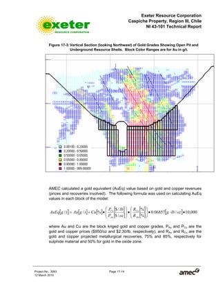 Exeter Resource Corporation
Caspiche Property, Region III, Chile
NI 43-101 Technical Report
Project No. 3083 Page 17-14
12 March 2010
Figure 17-3: Vertical Section (looking Northwest) of Gold Grades Showing Open Pit and
Underground Resource Shells. Block Color Ranges are for Au in g/t.
AMEC calculated a gold equivalent (AuEq) value based on gold and copper revenues
(prices and recoveries involved). The following formula was used on calculating AuEq
values in each block of the model:
[ ] [ ] [ ] [ ]
[ ]
[ ]
[ ]
[ ] 000,10/06857.0
%
%
/$
/$
%// •⋅•⎟⎟
⎠
⎞
⎜⎜
⎝
⎛
•⎟⎟
⎠
⎞
⎜⎜
⎝
⎛
•+= ozlbg
R
R
ozP
lbP
CutgAutgAuEq
Au
Cu
Au
Cu
where Au and Cu are the block kriged gold and copper grades, PAu and PCu are the
gold and copper prices ($950/oz and $2.30/lb, respectively), and RAu and RCu are the
gold and copper projected metallurgical recoveries, 75% and 85%, respectively for
sulphide material and 50% for gold in the oxide zone.
 