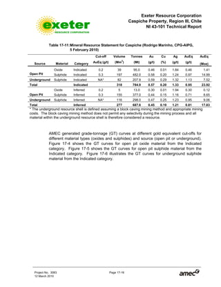 Exeter Resource Corporation
Caspiche Property, Region III, Chile
NI 43-101 Technical Report
Project No. 3083 Page 17-16
12 March 2010
Table 17-11:Mineral Resource Statement for Caspiche (Rodrigo Marinho, CPG-AIPG,
5 February 2010)
Cut-off Volume Tonnes Au Cu Ag AuEq AuEq
Source Material Category AuEq (g/t) (Mm3
) (Mt) (g/t) (%) (g/t) (g/t)
(Moz)
Oxide Indicated 0.2 39 95.0 0.46 0.01 1.84 0.46 1.41
Open Pit Sulphide Indicated 0.3 197 482.0 0.58 0.20 1.24 0.97 14.99
Underground Sulphide Indicated NA* 82 207.9 0.59 0.29 1.32 1.13 7.52
Total Indicated 318 784.9 0.57 0.20 1.33 0.95 23.92
Oxide Inferred 0.2 5 13.0 0.30 0.01 1.94 0.30 0.12
Open Pit Sulphide Inferred 0.3 155 377.0 0.44 0.15 1.16 0.71 8.65
Underground Sulphide Inferred NA* 116 298.0 0.47 0.25 1.23 0.95 9.06
Total Inferred 277 687.6 0.45 0.19 1.21 0.81 17.83
* The underground resource shell is defined assuming a block caving mining method and appropriate mining
costs. The block caving mining method does not permit any selectivity during the mining process and all
material within the underground resource shell is therefore considered a resource.
AMEC generated grade-tonnage (GT) curves at different gold equivalent cut-offs for
different material types (oxides and sulphides) and source (open pit or underground).
Figure 17-4 shows the GT curves for open pit oxide material from the Indicated
category. Figure 17-5 shows the GT curves for open pit sulphide material from the
Indicated category. Figure 17-6 illustrates the GT curves for underground sulphide
material from the Indicated category.
 