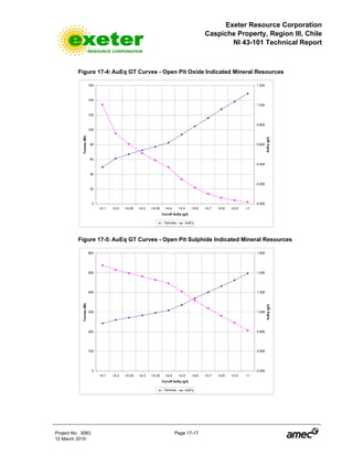 Exeter Resource Corporation
Caspiche Property, Region III, Chile
NI 43-101 Technical Report
Project No. 3083 Page 17-17
12 March 2010
Figure 17-4: AuEq GT Curves - Open Pit Oxide Indicated Mineral Resources
0
20
40
60
80
100
120
140
160
>0.1 >0.2 >0.25 >0.3 >0.35 >0.4 >0.5 >0.6 >0.7 >0.8 >0.9 >1
Cut-off AuEq (g/t)
Tonnes(Mt)
0.000
0.200
0.400
0.600
0.800
1.000
1.200
AuEq(g/t)
Tonnnes AuEq
Figure 17-5: AuEq GT Curves - Open Pit Sulphide Indicated Mineral Resources
0
100
200
300
400
500
600
>0.1 >0.2 >0.25 >0.3 >0.35 >0.4 >0.5 >0.6 >0.7 >0.8 >0.9 >1
Cut-off AuEq (g/t)
Tonnes(Mt)
0.400
0.600
0.800
1.000
1.200
1.400
1.600
AuEq(g/t)
Tonnnes AuEq
 
