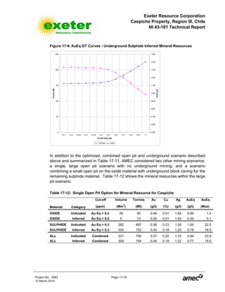 Exeter Resource Corporation
Caspiche Property, Region III, Chile
NI 43-101 Technical Report
Project No. 3083 Page 17-18
12 March 2010
Figure 17-6: AuEq GT Curves - Underground Sulphide Inferred Mineral Resources
0
50
100
150
200
250
>0.1 >0.2 >0.25 >0.3 >0.35 >0.4 >0.5 >0.6 >0.7 >0.8 >0.9 >1
Cut-off AuEq (g/t)
Tonnes(Mt)
0.500
0.600
0.700
0.800
0.900
1.000
1.100
1.200
1.300
1.400
1.500
AuEq(g/t)
Tonnnes AuEq
In addition to the optimized, combined open pit and underground scenario described
above and summarized in Table 17-11, AMEC considered two other mining scenarios:
a single, large open pit scenario with no underground mining; and a scenario
combining a small open pit on the oxide material with underground block caving for the
remaining sulphide material. Table 17-12 shows the mineral resources within the large
pit scenario.
Table 17-12: Single Open Pit Option for Mineral Resource for Caspiche
Cut-off Volume Tonnes Au Cu Ag AuEq AuEq
Material Category (ppm) (Mm
3
) (Mt) (g/t) (%) (g/t) (g/t) (Moz)
OXIDE Indicated Au Eq > 0.2 39 95 0.46 0.01 1.84 0.46 1.4
OXIDE Inferred Au Eq > 0.2 5 13 0.30 0.01 1.93 0.30 0.1
SULPHIDE Indicated Au Eq > 0.3 282 697 0.58 0.23 1.26 1.00 22.5
SULPHIDE Inferred Au Eq > 0.3 303 752 0.44 0.18 1.20 0.78 18.9
ALL Indicated Combined 321 792 0.57 0.20 1.33 0.94 23.9
ALL Inferred Combined 309 764 0.44 0.18 1.22 0.77 19.0
 