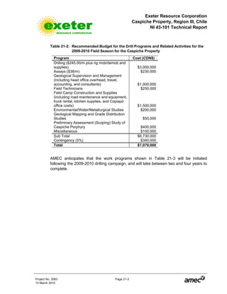 Exeter Resource Corporation
Caspiche Property, Region III, Chile
NI 43-101 Technical Report
Project No. 3083 Page 21-3
12 March 2010
Table 21-2: Recommended Budget for the Drill Programs and Related Activities for the
2009-2010 Field Season for the Caspiche Property
Program Cost (CDN$)
Drilling ($245.00/m plus rig mob/demob and
supplies) $3,000,000
Assays ($38/m) $230,000
Geological Supervision and Management
(including head office overhead, travel,
accounting, and consultants) $1,000,000
Field Technicians $250,000
Field Camp Construction and Supplies
(including road maintenance and equipment,
truck rental, kitchen supplies, and Copiapó
office costs) $1,500,000
Environmental/Water/Metallurgical Studies $200,000
Geological Mapping and Grade Distribution
Studies $50,000
Preliminary Assessment (Scoping) Study of
Caspiche Porphyry $400,000
Miscellaneous $100,000
Sub Total $6,730,000
Contingency (5%) $340,000
Total $7,070,000
AMEC anticipates that the work programs shown in Table 21-3 will be initiated
following the 2009-2010 drilling campaign, and will take between two and four years to
complete.
 