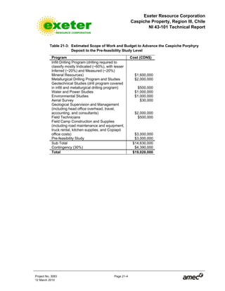 Exeter Resource Corporation
Caspiche Property, Region III, Chile
NI 43-101 Technical Report
Project No. 3083 Page 21-4
12 March 2010
Table 21-3: Estimated Scope of Work and Budget to Advance the Caspiche Porphyry
Deposit to the Pre-feasibility Study Level
Program Cost (CDN$)
Infill Drilling Program (drilling required to
classify mostly Indicated (~60%), with lesser
Inferred (~20%) and Measured (~20%)
Mineral Resources) $1,600,000
Metallurgical Drilling Program and Studies $2,000,000
Geotechnical Studies (drill program covered
in infill and metallurgical drilling program) $500,000
Water and Power Studies $1,000,000
Environmental Studies $1,000,000
Aerial Survey $30,000
Geological Supervision and Management
(including head office overhead, travel,
accounting, and consultants) $2,000,000
Field Technicians $500,000
Field Camp Construction and Supplies
(including road maintenance and equipment,
truck rental, kitchen supplies, and Copiapó
office costs) $3,000,000
Pre-feasibility Study $3,000,000
Sub Total $14,630,000
Contingency (30%) $4,390,000
Total $19,020,000
 