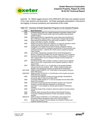Exeter Resource Corporation
Caspiche Property, Region III, Chile
NI 43-101 Technical Report
Project No. 3083 Page 10-2
12 March 2010
potential. Dr. Sillitoe logged several of the 2009-2010 drill holes and updated several
of his cross sections and level plans. All Exeter geologists participated in discussions
and logging, to ensure consistency and robustness of the model.
Table 10-1: Summary of Exeter Exploration Programs on the Caspiche Property
Year Work Performed
2005 Compiled historic data into a digital Geographic Information System (GIS).
2006 Purchased ASTER mineral model maps and QuickBird high-resolution
satellite imagery.
2006 Reprocessed airborne magnetometer survey data using consultants D.
Burt of Mendoza, Argentina and J. Scarbrough of Zonge Chile Limitada.
2006 Reprocessed the Newcrest IP line data using consultant S. Collins of
Arctan Consultancy, Sydney, Australia.
2006 Mapped the entire property and collected 112 rock-chip samples to check
assays reported from previous workers and for PIMA work.
2006 Conducted a Controlled Source Audio-Frequency Magneto-Tellurics
(CSAMT) survey with line orientation perpendicular to the prominent west-
northwest structure. A total of 29.7 line-km were surveyed by Quantec
Chile Limitada.
2006 John Keiley, independent consultant (former Chief Geophysicist of
Barrick), reviewed the CSAMT and very low frequency (“VLF”) programs.
2007 Contracted Zonge Chile Limitada to conduct a Pole-Dipole IP survey on
200 m-spaced lines over the Caspiche Porphyry porphyry target and
surrounding area.
2007 Contracted Zonge Chile Limitada to conduct a natural source magneto-
telluric survey over a large portion of the Caspiche property on 200 m-
spaced lines.
2007 Drilled a total of 3,547.7 m in 14 drill holes on the property between
January and the end of March, 2007. Hidden resistive bodies were
targeted using geological mapping and geophysical interpretation.
2007-2008 Drilled a total of 5,494.87 m in 12 drill holes on the property during the
2007-2008 season.
2008-2009 Drilled a total of 16,453.30 m in 22 drill holes on the property during the
2008-2009 drill campaign.
2009 Contracted Dick Sillitoe to review and revise geologic interpretations
during site visits in February and May 2009.
2009 Conducted PIMA analysis of 1 in 20 core samples from the 2007-2008
Exeter drill campaign.
2009 Conducted soil gas geochemical orientation program over Caspiche
Porphyry to guide exploration elsewhere on the property.
2009 Submitted 11 core samples for density determination at VIGALAB in
Copiapo.
2009 Contracted Zonge Chile Limitada to determine depth to several property
targets.
2009 Colorado State University Re-Os dating of Early Diorite Porphyry.
2009 Conducted metallurgical testwork of oxide and sulphide composite
samples.
2009-2010 Drilled a total of 19,835.90 m in 31 drill holes on the property from
November 2009 to the effective date of this Technical Report.
2010 Zonge Chile Limitada IP Survey between the Caspiche Porphyry and
Caspiche Epithermal areas.
 