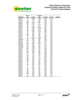 Exeter Resource Corporation
Caspiche Property, Region III, Chile
NI 43-101 Technical Report
Project No. 3083 Page 11-12
12 March 2010
Drill Hole
From
(m) To (m)
Interval
(m) Au (g/t) Cu (%) Ag (g/t)
CSD-26 135 208.95 73.95 0.32 0.13
CSD-27 0 150 150 1.09 0.01
CSD-27 150 714 554 0.40 0.15
CSD-28 208 1,070.1 862.1 0.54 0.29
CSD-29 66 138 72 0.52 0.01
CSD-29 138 719.1 581.1 0.50 0.19
CSD-30 94 138 44 0.17 0.01
CSD-30 138 954.55 816.55 0.67 0.22
CSD-31 44 166 122 0.22 0.02
CSD-31 166 628.1 462.1 0.35 0.15
CSD-32 95 1,309 1,214 0.90 0.33
CSD-33 34 164 130 0.47 0.01
CSD-33 164 950 786 0.33 0.13
CSD-34 120 605 485 0.25 0.07
CSD-35 0 120 120 0.69 0.02
CSD-35 120 1,025.70 905.70 0.87 0.26
CSD-36a 161 944 783 0.65 0.21
CSD-37 434 1142 708 0.50 0.22
CSD-38 15 220 205 0.16 0.02
CSD-38 220 560.4 340.4 0.11 0.03
CSD-39a 66 126 60 0.22 0.01
CSD-39a 126 1,002 876 0.75 0.29
CSD-41a 572 1304 734 0.26 0.18
CSD-42 400 457.5 57.5 0.45 0.04
CSD-43 40 130 90 0.38 0.02
CSD-43 130 1084 954 0.65 0.27
CSD-44 244 544 300 0.50 0.08
CSD-45 0 146 146 0.46 0.01
CSD-45 146 170 24 0.44 0.42
CSD-46 58 128 70 0.38 0.01
CSD-46 128 171.7 43.7 0.91 0.32
CSD-47 252 965 713 0.51 0.15
CSD-48 60 154 94 0.49 0.01
CSD-48 154 984 830 0.60 0.24
CSD-49 0 126 126 0.60 0.01
CSD-49 126 150.7 24.7 0.33 0.07
CSD-50 0 28 28 0.46 0.01
CSD-52 0 60 60 0.46 0.01
CSD-52 60 122.5 62.5 0.42 0.10
CSD-54 24 126 102 0.63 0.01
CSD-54 126 178 52 0.76 0.23
CSD-56 134 368 234 0.30 0.08
CSD-56 508 676 168 0.25 0.12
CSD-57 0 120 120 0.56 0.01
CSD-57 120 172.7 52.7 0.35 0.12
 