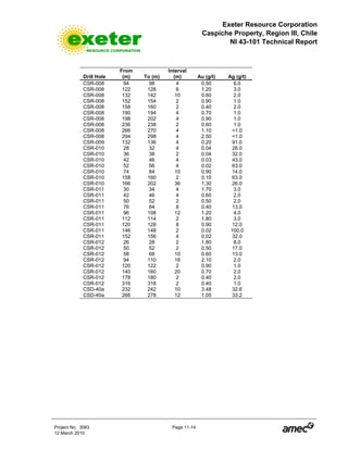 Exeter Resource Corporation
Caspiche Property, Region III, Chile
NI 43-101 Technical Report
Project No. 3083 Page 11-14
12 March 2010
Drill Hole
From
(m) To (m)
Interval
(m) Au (g/t) Ag (g/t)
CSR-008 94 98 4 0.50 6.0
CSR-008 122 128 6 1.20 3.0
CSR-008 132 142 10 0.60 2.0
CSR-008 152 154 2 0.90 1.0
CSR-008 158 160 2 0.40 2.0
CSR-008 190 194 4 0.70 1.0
CSR-008 198 202 4 0.90 1.0
CSR-008 236 238 2 0.60 1.0
CSR-008 266 270 4 1.10 <1.0
CSR-008 294 298 4 2.50 <1.0
CSR-009 132 136 4 0.20 91.0
CSR-010 28 32 4 0.04 26.0
CSR-010 36 38 2 0.04 32.0
CSR-010 42 46 4 0.03 43.0
CSR-010 52 56 4 0.02 63.0
CSR-010 74 84 10 0.90 14.0
CSR-010 158 160 2 0.10 63.0
CSR-010 166 202 36 1.30 26.0
CSR-011 30 34 4 1.70 3.0
CSR-011 42 46 4 0.60 2.0
CSR-011 50 52 2 0.50 2.0
CSR-011 76 84 8 0.40 13.0
CSR-011 96 108 12 1.20 4.0
CSR-011 112 114 2 1.80 3.0
CSR-011 120 128 8 0.90 12.0
CSR-011 146 148 2 0.02 100.0
CSR-011 152 156 4 0.02 32.0
CSR-012 26 28 2 1.80 8.0
CSR-012 50 52 2 0.50 17.0
CSR-012 58 68 10 0.60 13.0
CSR-012 94 110 16 2.10 2.0
CSR-012 120 122 2 0.90 1.0
CSR-012 140 160 20 0.70 2.0
CSR-012 178 180 2 0.40 2.0
CSR-012 316 318 2 0.40 1.0
CSD-40a 232 242 10 3.48 32.6
CSD-40a 266 278 12 1.05 33.2
 