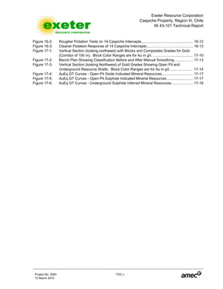Exeter Resource Corporation
Caspiche Property, Region III, Chile
NI 43-101 Technical Report
Project No. 3083 TOC v
12 March 2010
Figure 16-2: Rougher Flotation Tests on 14 Caspiche Intercepts................................................... 16-12
Figure 16-3: Cleaner Flotation Response of 14 Caspiche Intercepts.............................................. 16-13
Figure 17-1: Vertical Section (looking northwest) with Blocks and Composites Grades for Gold
(Corridor of 100 m). Block Color Ranges are for Au in g/t. ........................................ 17-10
Figure 17-2: Bench Plan Showing Classification Before and After Manual Smoothing .................. 17-13
Figure 17-3: Vertical Section (looking Northwest) of Gold Grades Showing Open Pit and
Underground Resource Shells. Block Color Ranges are for Au in g/t. ...................... 17-14
Figure 17-4: AuEq GT Curves - Open Pit Oxide Indicated Mineral Resources............................... 17-17
Figure 17-5: AuEq GT Curves - Open Pit Sulphide Indicated Mineral Resources .......................... 17-17
Figure 17-6: AuEq GT Curves - Underground Sulphide Inferred Mineral Resources ..................... 17-18
 