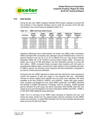 Exeter Resource Corporation
Caspiche Property, Region III, Chile
NI 43-101 Technical Report
Project No. 3083 Page 14-2
12 March 2010
14.2 Data Quality
During the site visit, AMEC collected handheld GPS location readings at several drill
hole locations in the Caspiche Porphyry area to verify the accuracy of the drill hole
coordinates in the mineral resource database (Table 14-1).
Table 14-1: AMEC Drill Hole Collar Checks
Drill Hole
Exeter
Easting
(m)
Exeter
Northing
(m)
AMEC
Easting
(m)
AMEC
Northing
(m)
Difference
Easting
(m)
Difference
Northing
(m)
CSD015 470,623.85 6,937,351.40 470,648 6,937,300 24.15 -51.40
CSD016 470,815,60 6,937,220.14 470,832 6,937,187 16.40 -33.14
CSD024 470,948.00 6,937,602.00 470,974 6,937,564 26.00 -38
CSR023 470,794.80 6,936,993.44 470,823 6,936,957 28.20 -36.44
SHC07 471,042.19 6,937,566.04 471,051 6,937,517 8.81 -49.04
SPC03 470,952.71 6,937,578.66 470,968 6,937,531 15.29 -47.66
CDH-03 470,767.51 6,937,410.50 470,783 6,937,368 15.49 -42.50
Significant differences were noted between the Exeter and AMEC collar coordinates.
AMEC handheld GPS coordinates were collected using the PSAD56 datum, which is a
general transform that can be up to 50 m different from the more precise Instituto
Geográfico Militar 26° to 36° transform used by Exeter (Galaz, 2008). Surveyors for
Exeter use a Leyca TC 600 total station unit with centimeter accuracy to survey drill
hole collars. AMEC compared Exeter surveyed collar locations with drill pads on
georeferenced digital images, and found the collar locations to be acceptably accurate.
In AMEC’s opinion, the accuracy of the Caspiche drill hole coordinates is adequate to
be used for mineral resource estimation.
During the site visit, AMEC selected six Exeter drill hole intervals for check assaying to
confirm the presence of gold and copper in the Caspiche drill core. Mineralized
intervals at various depths were selected from the three most significant drill holes
available at the time (CSD014, CSD015, and CSD016). Exeter split (sawn quarter-
core), sampled, and bagged the core under AMEC supervision and AMEC submitted
the samples to ACME Laboratories in Santiago, Chile for assaying. ACME assayed
gold by standard 30 g fire assay and atomic absorption finish (ACME code G6), and
copper by four-acid total digestion and atomic absorption (ACME code 8TD). ACME is
an ISO 9001:2000 registered assay laboratory.
Table 14-2 is a summary of the AMEC check sampling of Caspiche drill core, and
shows the assay results from the original Exeter half-core sampling and the AMEC
quarter-core sampling. A single SRM submitted with the check samples reported good
assay accuracy for gold and copper.
 