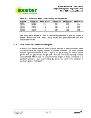 Exeter Resource Corporation
Caspiche Property, Region III, Chile
NI 43-101 Technical Report
Project No. 3083 Page 14-3
12 March 2010
Table 14-2: Summary of AMEC Check Sampling of Caspiche Core
Drill Hole Interval (m) Exeter Au (g/t) Exeter Cu (%) AMEC Au (g/t) AMEC Cu (%)
CSD014 242-244 0.41 0.33 0.55 0.4
CSD015 440-442 0.51 0.31 0.50 0.29
CSD015 600-602 1.16 0.38 1.16 0.39
CSD016 221-223 0.78 0.40 0.79 0.40
CSD016 381-383 1.18 0.45 1.62 0.54
CSD016 461-463 1.52 0.51 1.68 0.38
The assay results shown in Table 14-2 confirm the presence of gold and copper in
Exeter Caspiche drill core. AMEC assay results also agree reasonably well with
Exeter assay results.
14.3 2006 Exeter Data Verification Program
In March 2006, Exeter collected seven rock-chip samples to verify anomalous metal
concentrations on the Property, reported by previous operators. The seven samples
reported high concentrations of silver (7.5 g/t to 242 g/t), but only one sample yielded
greater than 0.1 g/t gold at 0.928 g/t gold. Because only seven rock-chip samples
were collected, AMEC does not consider the lack of gold in these samples to be a
significant problem. Subsequent drilling by Exeter has verified the existence of
significant gold on the Property.
 