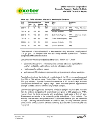 Exeter Resource Corporation
Caspiche Property, Region III, Chile
NI 43-101 Technical Report
Project No. 3083 Page 16-2
12 March 2010
Table 16-1: Oxide Intercepts Selected for Metallurgical Testwork
Distance down-hole AssayDrill
hole From
(m)
To
(m)
Length
(m)
Au
(g/t)
Rock
Type
Alteration
Type
CSD 14 0 40 40 0.84 Volcanic Andesite with
silica ledges
PAA - Patchy Advanced
Argillic
CSD 14 40 126 86 0.49 Volcanic Andesite PAA
CSD 15 72 110 38 0.40 Early Diorite Porphyry AAP - Advanced Argillic
over Potassic
CSD 16 111 165 54 0.47 Quartz Diorite Porphyry AAP
CSD 24 93 151 58 0.40 Volcanic Andesite PAA
CSD 25 36 212 176 0.64 Volcanic Andesite PAA
Oxide intervals of approximately 50 m were selected using a nominal cut-off grade of
0.35 g/t gold. All samples were HQ (63.5 mm) diameter quarter-core. Testwork
completed at McClelland included:
Conventional bottle-roll cyanide tests at two sizes: -13 mm and -1.7 mm
• Column leaching of two -13 mm composite samples: advanced-argillic altered
porphyry and patchy argillic-altered andesite with agglomeration
• Head assays for gold and copper
• Multi-element ICP, whole-rock geochemistry, and carbon and sulphur speciation.
Results from the three day bottle-roll cyanide tests of the -13 mm composites ranged
from 55% to 75% gold recovery. Tests of the -1.7 mm composites improved to 63% to
83% gold recovery. Cyanide consumptions were low at 0.2 kg/t to 0.4 kg/t, and lime
consumptions moderate at 3 kg/t to 5 kg/t. Tests indicated optimum agglomeration
strength could be achieved with lime only for both samples.
Column leach (97 day) results for the two composite samples returned 84% recovery
from the andesite composite with a calculated head grade of 0.50 g/t gold, and 77.5%
recovery from the diorite composite with a calculated head grade of 0.40 g/t gold.
These results are similar to the bottle-roll cyanide tests of the 1.7 mm material. The
leaching rate was rapid with greater than 95% of the recoverable gold leached within
20 days. Leaching was continued for a further 77 days, including relaxation periods
(time periods without addition of leach solution), but very little additional gold was
recovered.
 