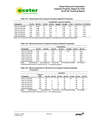 Exeter Resource Corporation
Caspiche Property, Region III, Chile
NI 43-101 Technical Report
Project No. 3083 Page 16-5
12 March 2010
Table 16-3: Head Grades from Caspiche Porphyry Sulphide Composites
Composition - percent or g/tonne
Composite Cu (%) Mo (%) Fe (%) As (%) Ag (g/t) Au (g/t) S (%) Cu Ox (%) Cu CN (%)
CSD 014 338-456 0.29 0.005 3.1 0.09 1 0.49 5.6 0.01 0.18
CSD 015 450-500 0.34 0.002 5.9 0.05 2 0.85 1.1 0.02 0.11
CSD 016 251-301 0.46 0.007 1.9 0.07 2 1.62 0.9 0.01 0.24
CSD 016 404-451 0.49 0.001 3.3 0.03 1 1.39 1.4 0.01 0.09
CSD 016 625-675 0.34 0.002 5.8 0.01 1 0.89 0.8 0.01 0.04
CSD 025 250-300 0.34 0.017 2.5 0.06 2 1.44 0.5 0.02 0.23
Notes: a) Cu Ox and Cu CN are copper speciation digestions using weak acid and cyanide sequentially.
Table 16-4: Mineral Character of Caspiche Porphyry Sulphide Composites
Composition
Composite Cp (%) Bn (%) Ch (%) En (%) Te (g/t) Py (%) Gn (%)
CSD 014 338-456 0.08 - 0.04 0.36 0.07 6.9 92.5
CSD 015 450-500 0.52 0.03 0.04 0.14 - 2.5 96.8
CSD 016 251-301 0.45 0.08 0.11 0.27 - 0.6 98.5
CSD 016 404-451 0.86 0.01 0.01 0.07 - 1.0 98.5
CSD 016 625-675 0.88 0.02 0.02 0.02 - 0.3 98.7
CSD 025 250-300 0.16 0.05 0.13 0.28 - 0.4 99.0
Notes: Abbreviations: Cp-chalcopyrite, Bn-bornite, Ch-chalcocite/covellite, En-enargite,
Te-tetrahedrite/tennantite, Py-pyrite and Gn – non-sulphide gangue.
Table 16-5: Mineral Liberation at 140 microns for Caspiche Porphyry Sulphide
Composites
Liberation
Composite
Size µm
K80 Cp (%) Bn (%) Ch (%) En (%) Te (%) Py (%) Gn (%)
CSD 014 338-456 137 13 - 8 47 35 30 93
CSD 015 450-500 137 34 9 0 22 - 30 94
CSD 016 251-301 142 26 7 14 38 - 35 95
CSD 016 404-451 142 39 0 26 22 - 46 98
CSD 016 625-675 146 50 0 9 27 - 49 98
CSD 025 250-300 143 18 12 9 26 - 40 94
Notes: Abbreviations: Cp-chalcopyrite, Bn-bornite, Ch-chalcocite/covellite, En-enargite,
Te-tetrahedrite/tennantite, Py-pyrite and Gn – non-sulphide gangue.
 