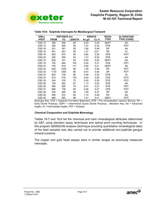 Exeter Resource Corporation
Caspiche Property, Region III, Chile
NI 43-101 Technical Report
Project No. 3083 Page 16-7
12 March 2010
Table 16-6: Sulphide Intercepts for Metallurgical Testwork
DISTANCE (m) ASSAYSDRILL
HOLE FROM TO LENGTH Au g/t Cu %
ROCK
TYPE
ALTERATION
TYPE (CODE)
CSD 14  388  456  68  0.53  0.29  QDP1  AA 
CSD 15  450  500  50  1.01  0.32  DTB  POT 
CSD 16  251  301  50  1.80  0.49  DP  AA 
CSD 16  401  451  50  1.31  0.51`  DP  IA 
CSD 16  625  675  50  0.82  0.35  CFB  POT 
CSD 25  250  300  50  1.41  0.35  DTB  AA 
CSD 14 658 741 83 0.65 0.20 QDP1 AA
CSD 16 792 894 102 0.54 0.31 CFB POT
CSD 23 705 816 111 0.58 0.41 QDP1 AA
CSD 32 929 1025 96 1.45 0.46 DP POT
CSD 32 1179 1265 86 0.81 0.45 DP POT
CSD 33 650 736 86 0.48 0.20 DTB IA
CSD 33 814 916 102 0.40 0.26 CFB POT
CSD 35 304 376 72 0.93 0.30 DTB POT
CSD 36 195 262 67 1.13 0.03 DTB AA
CSD 36 480 550 70 0.51 0.27 DTB POT
CSD 37 680 738 58 0.48 0.27 CFB POT
CSD 39 434 490 56 1.05 0.37 DP AA
CSD 39 490 572 82 1.14 0.46 DP AA
CSD 39 804 902 98 1.31 0.31 QDP1 POT
Rocktype Key: CFB = Caspiche Formation Basement, DTB = Pre mineralization volcanic Breccia, DP =
Early Diorite Porphyry, QDP1 = Intermineral Quartz Diorite Porphyry. Alteration Key: AA = Advanced
Argillic, IA = Intermediate Argillic, POT = Potassic
Chemical Composition and Sulphide Mineralogy
Tables 16-7 and 16-8 list the chemical and main mineralogical attributes determined
by G&T using standard assay techniques and optical point counting techniques. In
this program QEMSCAN analysis (technique providing quantitative mineralogical data)
of the feed samples was also carried out to provide additional non-sulphide gangue
mineral contents.
The copper and gold head assays were in similar ranges as previously measured
intercepts.
 