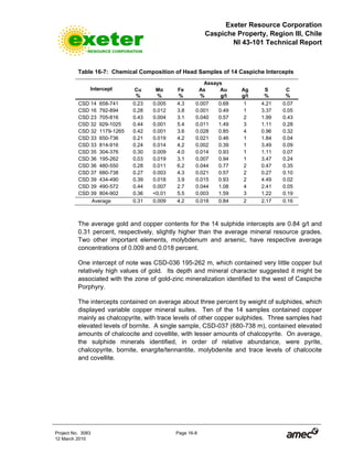 Exeter Resource Corporation
Caspiche Property, Region III, Chile
NI 43-101 Technical Report
Project No. 3083 Page 16-8
12 March 2010
Table 16-7: Chemical Composition of Head Samples of 14 Caspiche Intercepts
Assays
Intercept Cu
%
Mo
%
Fe
%
As
%
Au
g/t
Ag
g/t
S
%
C
%
CSD 14 658-741 0.23 0.005 4.3 0.007 0.68 1 4.21 0.07
CSD 16 792-894 0.28 0.012 3.8 0.001 0.49 1 3.37 0.05
CSD 23 705-816 0.43 0.004 3.1 0.040 0.57 2 1.99 0.43
CSD 32 929-1025 0.44 0.001 5.4 0.011 1.49 3 1.11 0.28
CSD 32 1179-1265 0.42 0.001 3.6 0.028 0.85 4 0.96 0.32
CSD 33 650-736 0.21 0.019 4.2 0.021 0.46 1 1.84 0.04
CSD 33 814-916 0.24 0.014 4.2 0.002 0.39 1 3.49 0.09
CSD 35 304-376 0.30 0.009 4.0 0.014 0.93 1 1.11 0.07
CSD 36 195-262 0.03 0.019 3.1 0.007 0.94 1 3.47 0.24
CSD 36 480-550 0.28 0.011 6.2 0.044 0.77 2 0.47 0.35
CSD 37 680-738 0.27 0.003 4.3 0.021 0.57 2 0.27 0.10
CSD 39 434-490 0.39 0.018 3.9 0.015 0.93 2 4.49 0.02
CSD 39 490-572 0.44 0.007 2.7 0.044 1.08 4 2.41 0.05
CSD 39 804-902 0.36 <0.01 5.5 0.003 1.59 3 1.22 0.19
Average 0.31 0.009 4.2 0.018 0.84 2 2.17 0.16
The average gold and copper contents for the 14 sulphide intercepts are 0.84 g/t and
0.31 percent, respectively, slightly higher than the average mineral resource grades.
Two other important elements, molybdenum and arsenic, have respective average
concentrations of 0.009 and 0.018 percent.
One intercept of note was CSD-036 195-262 m, which contained very little copper but
relatively high values of gold. Its depth and mineral character suggested it might be
associated with the zone of gold-zinc mineralization identified to the west of Caspiche
Porphyry.
The intercepts contained on average about three percent by weight of sulphides, which
displayed variable copper mineral suites. Ten of the 14 samples contained copper
mainly as chalcopyrite, with trace levels of other copper sulphides. Three samples had
elevated levels of bornite. A single sample, CSD-037 (680-738 m), contained elevated
amounts of chalcocite and covellite, with lesser amounts of chalcopyrite. On average,
the sulphide minerals identified, in order of relative abundance, were pyrite,
chalcopyrite, bornite, enargite/tennantite, molybdenite and trace levels of chalcocite
and covellite.
 