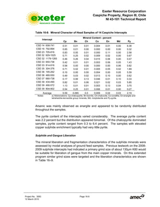 Exeter Resource Corporation
Caspiche Property, Region III, Chile
NI 43-101 Technical Report
Project No. 3083 Page 16-9
12 March 2010
Table 16-8: Mineral Character of Head Samples of 14 Caspiche Intercepts
Mineral Content - percent
Intercept
Cp Bn Ch Co En Md Py
CSD 14 658-741 0.51 0.01 0.01 0.004 0.01 0.00 6.38
CSD 16 792-894 0.85 0.01 0.00 0.000 0.00 0.00 0.32
CSD 23 705-816 0.83 0.00 0.01 0.000 0.11 0.00 2.58
CSD 32 929-1025 0.71 0.25 0.02 0.009 0.02 0.00 0.67
CSD 32 1179-1265 0.46 0.26 0.04 0.015 0.06 0.00 0.47
CSD 33 650-736 0.42 0.01 0.01 0.003 0.06 0.05 1.43
CSD 33 814-916 0.58 0.00 0.00 0.000 0.00 0.06 0.82
CSD 35 304-376 0.71 0.02 0.01 0.005 0.05 0.02 1.69
CSD 36 195-262 0.10 0.00 0.00 0.004 0.00 0.05 5.59
CSD 36 480-550 0.49 0.03 0.02 0.013 0.10 0.00 0.62
CSD 37 680-738 0.17 0.06 0.13 0.046 0.01 0.10 0.33
CSD 39 434-490 0.82 0.01 0.06 0.021 0.02 0.03 5.85
CSD 39 490-572 1.13 0.01 0.01 0.003 0.13 0.04 3.70
CSD 39 804-902 0.54 0.25 0.01 0.006 0.01 0.00 0.27
Average 0.59 0.065 0.0 0.009 0.04 0.03 2.19
Notes: a) Abbreviations: Cp-chalcopyrite, Bn-bornite, Ch-chalcocite, Co-covellite, En-enargite and
tetrahedrite-tennantite group minerals, Md- molybdenite and Py-pyrite.
Arsenic was mainly observed as enargite and appeared to be randomly distributed
throughout the samples.
The pyrite content of the intercepts varied considerably. The average pyrite content
was 2.2 percent but the distribution appeared binomial. Of the chalcopyrite dominated
samples, pyrite content ranged from 0.3 to 6.4 percent. The samples with elevated
copper sulphide enrichment typically had very little pyrite.
Sulphide and Gangue Liberation
The mineral liberation and fragmentation characteristics of the sulphide minerals were
assessed by modal analyses of ground feed samples. Previous testwork on the 2008-
2009 sulphide intercepts had indicated a primary grind size of about 130µm K80 would
be suitable for liberation of gangue from the main copper minerals. On this extended
program similar grind sizes were targeted and the liberation characteristics are shown
in Table 16–9.
 