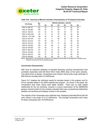 Exeter Resource Corporation
Caspiche Property, Region III, Chile
NI 43-101 Technical Report
Project No. 3083 Page 16-10
12 March 2010
Table 16-9: Summary of Mineral Liberation Characteristics of 14 Caspiche Intercepts.
Mineral Liberation - percent
Ore Group
K80
μm Cp Bn Ch En Py Gn
CSD 14 658-741 126 53 0 22 42 48 95
CSD 16 792-894 145 61 17 100 0 65 97
CSD 23 705-816 131 54 57 36 39 41 96
CSD 32 929-1025 135 61 70 78 98 36 98
CSD 32 1179-1265 136 46 57 42 37 39 98
CSD 33 650-736 133 42 9 66 58 46 97
CSD 33 814-916 137 59 100 0 0 69 98
CSD 35 304-376 132 39 74 72 64 52 95
CSD 36 195-262 128 38 100 0 68 30 90
CSD 36 480-550 127 48 17 26 60 37 97
CSD 37 680-738 127 39 18 32 87 30 97
CSD 39 434-490 131 51 19 46 97 47 96
CSD 39 490-572 136 37 72 44 42 28 93
CSD 39 804-902 143 58 56 64 50 45 99
Note:a) Abbreviations: Cp-Chalcopyrite, Bn-Bornite, Ch-Chalcocite and Covellite, En-Enargite and Tennantite Group
Minerals, Py-Pyrite and Gn-non-sulphide gangue.
Comminution Characteristics
G&T have an extensive database of standard laboratory grinding characteristics that
correlates reasonably well with Bond Work Index (BWI) data on the same samples.
This allows them to assess “comparative work indices” that provide rough estimates of
BWI that are normally within 2.5 kWh/tonne.
Figure 16-1 displays the individual results for samples tested in this program and for
the six samples tested in the 2008 sulphide test program. As shown in the graph, the
comparative work index values were highly variable. There was no clear spatial
relationship for the ore hardness; however a cursory examination of the QEMSCAN
gangue mineral content for the samples indicated there was a proportional relationship
between ore hardness and feldspar content in the samples.
The majority of the composites were relatively hard, displaying estimated Bond ball mill
work indices in the range 12 to 21 kWh/tonne. The average comparative work index
for these composites was 16.9 kWh/tonne.
 