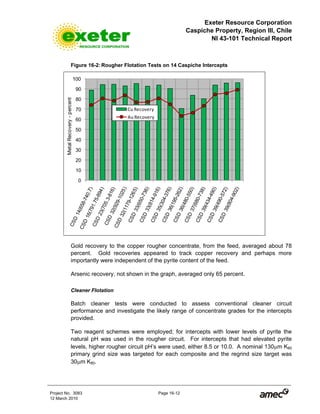 Exeter Resource Corporation
Caspiche Property, Region III, Chile
NI 43-101 Technical Report
Project No. 3083 Page 16-12
12 March 2010
Figure 16-2: Rougher Flotation Tests on 14 Caspiche Intercepts
0
10
20
30
40
50
60
70
80
90
100
MetalRecovery-percent
Cu Recovery
Au Recovery
Gold recovery to the copper rougher concentrate, from the feed, averaged about 78
percent. Gold recoveries appeared to track copper recovery and perhaps more
importantly were independent of the pyrite content of the feed.
Arsenic recovery, not shown in the graph, averaged only 65 percent.
Cleaner Flotation
Batch cleaner tests were conducted to assess conventional cleaner circuit
performance and investigate the likely range of concentrate grades for the intercepts
provided.
Two reagent schemes were employed; for intercepts with lower levels of pyrite the
natural pH was used in the rougher circuit. For intercepts that had elevated pyrite
levels, higher rougher circuit pH’s were used, either 8.5 or 10.0. A nominal 130μm K80
primary grind size was targeted for each composite and the regrind size target was
30μm K80.
 