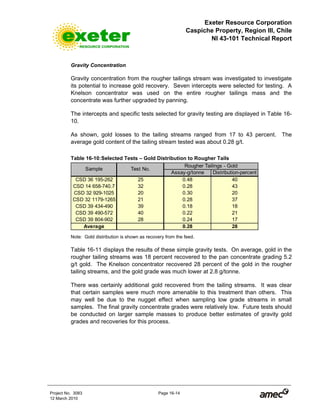 Exeter Resource Corporation
Caspiche Property, Region III, Chile
NI 43-101 Technical Report
Project No. 3083 Page 16-14
12 March 2010
Gravity Concentration
Gravity concentration from the rougher tailings stream was investigated to investigate
its potential to increase gold recovery. Seven intercepts were selected for testing. A
Knelson concentrator was used on the entire rougher tailings mass and the
concentrate was further upgraded by panning.
The intercepts and specific tests selected for gravity testing are displayed in Table 16-
10.
As shown, gold losses to the tailing streams ranged from 17 to 43 percent. The
average gold content of the tailing stream tested was about 0.28 g/t.
Table 16-10:Selected Tests – Gold Distribution to Rougher Tails
Note: Gold distribution is shown as recovery from the feed.
Table 16-11 displays the results of these simple gravity tests. On average, gold in the
rougher tailing streams was 18 percent recovered to the pan concentrate grading 5.2
g/t gold. The Knelson concentrator recovered 28 percent of the gold in the rougher
tailing streams, and the gold grade was much lower at 2.8 g/tonne.
There was certainly additional gold recovered from the tailing streams. It was clear
that certain samples were much more amenable to this treatment than others. This
may well be due to the nugget effect when sampling low grade streams in small
samples. The final gravity concentrate grades were relatively low. Future tests should
be conducted on larger sample masses to produce better estimates of gravity gold
grades and recoveries for this process.
CSD 36 195-262
CSD 14 658-740.7
CSD 32 929-1025
CSD 32 1179-1265
CSD 39 434-490
CSD 39 490-572
CSD 39 804-902
Average
40
28
Distribution-percent
40
43
Rougher Tailings - Gold
Sample Test No.
25
32
Assay-g/tonne
0.48
0.28
0.28 28
20
37
18
21
17
0.30
0.28
0.18
0.22
0.24
20
21
39
 