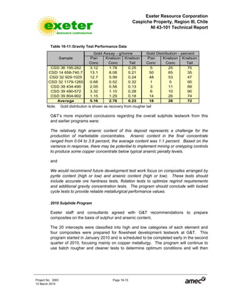 Exeter Resource Corporation
Caspiche Property, Region III, Chile
NI 43-101 Technical Report
Project No. 3083 Page 16-15
12 March 2010
Table 16-11:Gravity Test Performance Data
Pan
Conc
Knelson
Conc
Knelson
Tail
Pan
Conc
Knelson
Conc
Knelson
Tail
CSD 36 195-262 3.12 1.78 0.25 5 25 75
CSD 14 658-740.7 13.1 8.08 0.21 50 65 35
CSD 32 929-1025 12.7 5.99 0.24 48 53 47
CSD 32 1179-1265 0.68 0.52 0.32 1 5 95
CSD 39 434-490 2.05 0.58 0.13 3 11 89
CSD 39 490-572 3.32 1.10 0.28 6 10 90
CSD 39 804-902 1.15 1.29 0.18 14 26 74
Average 5.16 2.76 0.23 18 28 72
Sample
Gold Assay - g/tonne Gold Distribution - percent
Note: Gold distribution is shown as recovery from rougher tail
G&T’s more important conclusions regarding the overall sulphide testwork from this
and earlier programs were:
The relatively high arsenic content of this deposit represents a challenge for the
production of marketable concentrates. Arsenic content in the final concentrate
ranged from 0.04 to 3.8 percent, the average content was 1.1 percent. Based on the
variance in response, there may be potential to implement mining or oretyping controls
to produce some copper concentrate below typical arsenic penalty levels.
and
We would recommend future development test work focus on composites arranged by
pyrite content (high or low) and arsenic content (high or low). These tests should
include accurate ore hardness tests, flotation tests to optimize regrind requirements
and additional gravity concentration tests. The program should conclude with locked
cycle tests to provide reliable metallurgical performance values.
2010 Sulphide Program
Exeter staff and consultants agreed with G&T recommendations to prepare
composites on the basis of sulphur and arsenic content.
The 20 intercepts were classified into high and low categories of each element and
four composites were prepared for flowsheet development testwork at G&T. This
program started in January 2010 and is scheduled to be completed early in the second
quarter of 2010, focusing mainly on copper metallurgy. The program will continue to
use batch rougher and cleaner tests to determine optimum conditions and will then
 