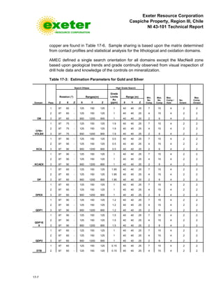 Exeter Resource Corporation
Caspiche Property, Region III, Chile
NI 43-101 Technical Report
17-7
copper are found in Table 17-6. Sample sharing is based upon the matrix determined
from contact profiles and statistical analysis for the lithological and oxidation domains.
AMEC defined a single search orientation for all domains except the MacNeill zone
based upon geological trends and grade continuity observed from visual inspection of
drill hole data and knowledge of the controls on mineralization.
Table 17-3: Estimation Parameters for Gold and Silver
Domain Pass
Search Ellipse High Grade Search
Min.
No.
Comp
Max.
No.
Comp
Max.
Comp /
Hole
No.
Octant
Max.
Comp.
/Octant
Rotation (°) Ranges(m)
Grade
Limits
Au
(ppm)
Range (m)
Z X Z X Y Z X Y Z
OB
1 87 60 - 125 150 125 1 40 40 25 7 15 4 2 2
2 87 60 - 125 150 125 1 40 40 25 4 15 4 2 2
3 87 60 - 900 1200 900 1 40 40 25 2 9 4 2 2
CFB+
VOLBX
1 87 75 - 125 150 125 1.9 40 40 25 7 15 4 2 2
2 87 75 - 125 150 125 1.9 40 40 25 4 15 4 2 2
3 87 75 - 900 1200 900 1.9 40 40 25 2 9 4 2 2
KCA
1 87 90 - 125 150 125 0.5 40 40 25 7 15 4 2 2
2 87 90 - 125 150 125 0.5 40 40 25 4 15 4 2 2
3 87 90 - 900 1200 900 0.5 40 40 25 2 9 4 2 2
KCAEX
1 87 90 - 125 150 125 1 40 40 25 7 15 4 2 2
2 87 90 - 125 150 125 1 40 40 25 4 15 4 2 2
3 87 90 - 900 1200 900 1 40 40 25 2 9 4 2 2
DP
1 87 60 - 125 150 125 1.95 40 40 25 7 15 4 2 2
2 87 60 - 125 150 125 1.95 40 40 25 4 15 4 2 2
3 87 60 - 900 1200 900 1.95 40 40 25 2 9 4 2 2
DPEX
1 87 60 - 125 150 125 1 40 40 25 7 15 4 2 2
2 87 60 - 125 150 125 1 40 40 25 4 15 4 2 2
3 87 60 - 900 1200 900 1 40 40 25 2 9 4 2 2
QDP1
1 87 90 - 125 150 125 1.2 40 40 25 7 15 4 2 2
2 87 90 - 125 150 125 1.2 40 40 25 4 15 4 2 2
3 87 90 - 900 1200 900 1.2 40 40 25 2 9 4 2 2
QDP1E
X
1 87 90 - 125 150 125 1.5 40 40 25 7 15 4 2 2
2 87 90 - 125 150 125 1.5 40 40 25 4 15 4 2 2
3 87 90 - 900 1200 900 1.5 40 40 25 2 9 4 2 2
QDP2
1 87 60 - 125 150 125 1 40 40 25 7 15 4 2 2
2 87 60 - 125 150 125 1 40 40 25 4 15 4 2 2
3 87 60 - 900 1200 900 1 40 40 25 2 9 4 2 2
DTB
1 87 60 - 125 150 125 0.15 40 40 25 7 15 4 2 2
2 87 60 - 125 150 125 0.15 40 40 25 4 15 4 2 2
 