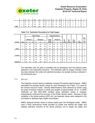 Exeter Resource Corporation
Caspiche Property, Region III, Chile
NI 43-101 Technical Report
17-8
3 87 60 - 900 1200 900 0.15 40 40 25 2 9 4 2 2
MAC
1 87 60 - 125 150 125 1.3 40 40 25 7 15 4 2 2
2 87 60 - 125 150 125 1.3 40 40 25 4 15 4 2 2
3 87 60 - 900 1200 900 1.3 40 40 25 2 9 4 2 2
Table 17-4: Estimation Parameters for Total Copper
Domain Pass
Search Ellipse High Grade Search
Min.
No.
Comp
Max.
No.
Comp
Max.
Comp/
Hole
No.
Octant
Max.
Comp
.
/Octa
nt
Rotation (°) Ranges(m) Grade
Limits
Cu(%)
Range (m)
Z X Z X Y Z X Y Z
Oxide
1 87 60 - 125 150 125 0.07 40 40 25 7 15 5 2 2
2 87 60 - 125 150 125 0.07 40 40 25 4 15 5 2 2
3 87 60 - 900 1200 900 0.07 40 40 25 2 9 5 2 2
Transition
1 87 60 - 125 150 125 0.5 40 40 25 7 15 5 2 2
2 87 60 - 125 150 125 0.5 40 40 25 4 15 5 2 2
3 87 60 - 900 1200 900 0.5 40 40 25 2 9 5 2 2
Sulphide
1 87 90 - 125 150 125 0.7 40 40 25 7 15 5 2 2
2 87 90 - 125 150 125 0.7 40 40 25 4 15 5 2 2
3 87 90 - 900 1200 900 0.7 40 40 25 2 9 5 2 2
The estimation plan for gold is controlled only by lithological (and the potassic-calcic
alteration) units (estimation domains). The estimation plan for copper includes a hard
boundary between the oxide and sulphide boundary, but sample sharing is allowed in
the transitional zone.
17.8 Dens ity
The Caspiche mineral resource database includes 616 density determinations. AMEC
calculated the average density values for each lithological unit (Table 17-7) used for
the mineral resource model. Density determinations were obtained by Exeter using
the water immersion method on whole core lengths of approximately 15 cm. In 2009,
VIGALAB, an ISO 9001-2000 certified assay laboratory based in Copiapó,
independently confirmed the accuracy of the Exeter density values. Because of high
variability in the diorite porphyry (DP) unit, two separate values were assigned to the
unit based on alteration type, argillic and potassic.
AMEC assigned density values to blocks based upon the lithological codes. AMEC
used a three dimensional model provided by Exeter that defined the argillic and
potassic alteration domains of the diorite porphyry unit to assign the argillic and
 