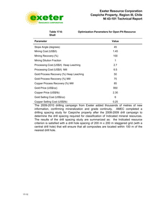 Exeter Resource Corporation
Caspiche Property, Region III, Chile
NI 43-101 Technical Report
17-12
Table 17-6: Optimization Parameters for Open Pit Resource
Shell
Parameter Value
Slope Angle (degrees) 45
Mining Cost (US$/t) 1.45
Mining Recovery (%) 100
Mining Dilution Fraction 1
Processing Cost (US$/t) Heap Leaching 2.7
Processing Cost (US$/t) Mill 6.5
Gold Process Recovery (%) Heap Leaching 50
Gold Process Recovery (%) Mill 75
Copper Process Recovery (%) Mill 85
Gold Price (US$/oz) 950
Copper Price (US$/lb) 2.30
Gold Selling Cost (US$/oz) 6
Copper Selling Cost (US$/lb) 0.25
The 2009-2010 drilling campaign from Exeter added thousands of metres of new
information, confirming mineralization and grade continuity. AMEC completed a
drilling spacing study for Caspiche property after the 2008-2009 drill campaign to
determine the drill spacing required for classification of Indicated mineral resources.
The results of the drill spacing study are summarized as: the Indicated resource
criterion is satisfied with a drill hole spacing of 200 m x 200 m staggered grid (with a
central drill hole) that will ensure that all composites are located within 100 m of the
nearest drill hole.
 
