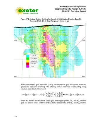Exeter Resource Corporation
Caspiche Property, Region III, Chile
NI 43-101 Technical Report
17-15
Figure 17-2: Vertical Section (looking Northwest) of Gold Grades Showing Open Pit
Resource Shell. Block Color Ranges are for Au in g/t.
AMEC calculated a gold equivalent (AuEq) value based on gold and copper revenues
(prices and recoveries involved). The following formula was used on calculating AuEq
values in each block of the model:
[ ] [ ] [ ] [ ]
[ ]
[ ]
[ ]
[ ] 000,10/06857.0
%
%
/$
/$
%// •⋅•





•





•+= ozlbg
R
R
ozP
lbP
CutgAutgAuEq
Au
Cu
Au
Cu
where Au and Cu are the block kriged gold and copper grades, PAu and PCu are the
gold and copper prices ($950/oz and $2.30/lb, respectively), and RAu and RCu are the
 