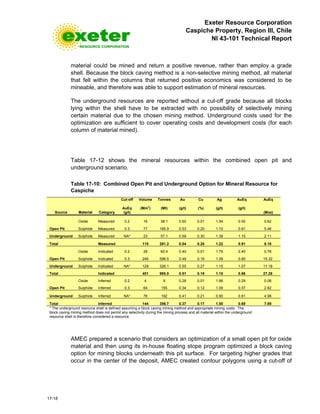 Exeter Resource Corporation
Caspiche Property, Region III, Chile
NI 43-101 Technical Report
17-18
material could be mined and return a positive revenue, rather than employ a grade
shell. Because the block caving method is a non-selective mining method, all material
that fell within the columns that returned positive economics was considered to be
mineable, and therefore was able to support estimation of mineral resources.
The underground resources are reported without a cut-off grade because all blocks
lying within the shell have to be extracted with no possibility of selectively mining
certain material due to the chosen mining method. Underground costs used for the
optimization are sufficient to cover operating costs and development costs (for each
column of material mined).
Table 17-12 shows the mineral resources within the combined open pit and
underground scenario.
Table 17-10: Combined Open Pit and Underground Option for Mineral Resource for
Caspiche
Source Material Category
Cut-off Volume Tonnes Au Cu Ag AuEq AuEq
AuEq
(g/t)
(Mm3
) (Mt) (g/t) (%) (g/t) (g/t)
(Moz)
Open Pit
Oxide Measured 0.2 16 38.1 0.50 0.01 1.54 0.50 0.62
Sulphide Measured 0.3 77 185.9 0.53 0.20 1.10 0.91 5.46
Underground Sulphide Measured NA* 23 57.1 0.59 0.30 1.39 1.15 2.11
Total Measured 115 281.2 0.54 0.20 1.22 0.91 8.18
Open Pit
Oxide Indicated 0.2 26 60.4 0.40 0.01 1.79 0.40 0.78
Sulphide Indicated 0.3 246 598.5 0.49 0.16 1.09 0.80 15.32
Underground Sulphide Indicated NA* 129 326.1 0.55 0.27 1.15 1.07 11.18
Total Indicated 401 985.0 0.51 0.19 1.15 0.86 27.28
Open Pit
Oxide Inferred 0.2 4 9 0.28 0.01 1.66 0.29 0.08
Sulphide Inferred 0.3 64 155 0.34 0.12 1.09 0.57 2.82
Underground Sulphide Inferred NA* 76 192 0.41 0.21 0.90 0.81 4.98
Total Inferred 144 356.7 0.37 0.17 1.00 0.69 7.89
* The underground resource shell is defined assuming a block caving mining method and appropriate mining costs. The
block caving mining method does not permit any selectivity during the mining process and all material within the underground
resource shell is therefore considered a resource.
AMEC prepared a scenario that considers an optimization of a small open pit for oxide
material and then using its in-house floating stope program optimized a block caving
option for mining blocks underneath this pit surface. For targeting higher grades that
occur in the center of the deposit, AMEC created contour polygons using a cut-off of
 