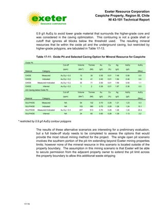 Exeter Resource Corporation
Caspiche Property, Region III, Chile
NI 43-101 Technical Report
17-19
0.9 g/t AuEq to avoid lower grade material that surrounds the higher-grade core and
was considered in the caving optimization. This contouring is not a grade shell or
cutoff that ignores all blocks below the threshold used. The resulting mineral
resources that lie within the oxide pit and the underground caving, but restricted by
higher-grade polygons, are tabulated in Table 17-13.
Table 17-11: Oxide Pit and Selected Caving Option for Mineral Resource for Caspiche
Oxide Pit
Material Category
Cut-off Volume Tonnes Au Cu Ag AuEq AuEq
(ppm) (Mm3
) (Mt) (g/t) (%) (g/t) (g/t)
(Moz)
OXIDE Measured Au Eq > 0.2 13 30 0.55 0.01 1.48 0.56 0.5
OXIDE Indicated Au Eq > 0.2 18 41 0.45 0.01 1.84 0.46 0.6
OXIDE Measured+Indicated Au Eq > 0.2 30 71 0.50 0.01 1.69 0.50 1.1
OXIDE Inferred Au Eq > 0.2 1 2 0.36 0.01 1.87 0.36 0.0
UG Caving below Oxide Pit
Material Category
Cut-off Volume Tonnes Au Cu Ag AuEq AuEq
(ppm) (Mm3
) (Mt) (g/t) (%) (g/t) (g/t)
(Moz)
SULPHIDE Measured NA 54 132 0.70 0.29 1.21 1.23 5.3
SULPHIDE Indicated NA 153 380 0.70 0.29 1.28 1.24 15.1
SULPHIDE Measured+Indicated Au Eq > 0.3 207 513 0.70 0.29 1.26 1.24 20.4
SULPHIDE Inferred NA 24 60 0.60 0.28 1.39 1.13 2.2
* restricted by 0.9 g/t AuEq contour polygons
The results of these alternative scenarios are interesting for a preliminary evaluation,
but a full trade-off study needs to be completed to assess the options that would
provide the most robust mining method for the project. The single open pit scenario
involves the southern portion of the pit rim extending beyond Exeter mining properties
limits; however none of the mineral resource in this scenario is located outside of the
property boundary. The assumption in this mining scenario is that Exeter will be able
to secure permission from the adjacent property owner to extend the pit limit across
the property boundary to allow this additional waste stripping
 