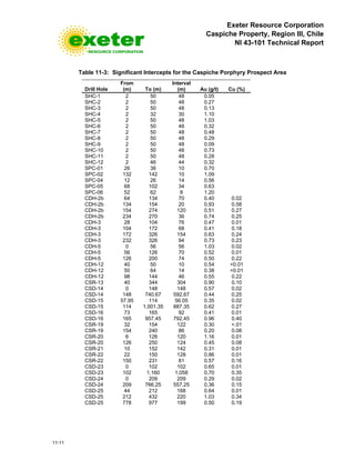 Exeter Resource Corporation
Caspiche Property, Region III, Chile
NI 43-101 Technical Report
11-11
Table 11-3: Significant Intercepts for the Caspiche Porphyry Prospect Area
Drill Hole
From
(m) To (m)
Interval
(m) Au (g/t) Cu (%)
SHC-1 2 50 48 0.05
SHC-2 2 50 48 0.27
SHC-3 2 50 48 0.13
SHC-4 2 32 30 1.10
SHC-5 2 50 48 1.03
SHC-6 2 50 48 0.32
SHC-7 2 50 48 0.48
SHC-8 2 50 48 0.29
SHC-9 2 50 48 0.09
SHC-10 2 50 48 0.73
SHC-11 2 50 48 0.28
SHC-12 2 46 44 0.32
SPC-01 26 36 10 0.70
SPC-02 132 142 10 1.09
SPC-04 12 26 14 0.56
SPC-05 68 102 34 0.63
SPC-06 52 62 8 1.20
CDH-2b 64 134 70 0.40 0.02
CDH-2b 134 154 20 0.93 0.58
CDH-2b 154 274 120 0.51 0.27
CDH-2b 234 270 36 0.74 0.25
CDH-3 28 104 76 0.47 0.01
CDH-3 104 172 68 0.41 0.18
CDH-3 172 326 154 0.63 0.24
CDH-3 232 326 94 0.73 0.23
CDH-5 0 56 56 1.03 0.02
CDH-5 56 126 70 0.52 0.01
CDH-5 126 200 74 0.50 0.22
CDH-12 40 50 10 0.54 <0.01
CDH-12 50 64 14 0.38 <0.01
CDH-12 98 144 46 0.55 0.22
CSR-13 40 344 304 0.90 0.10
CSD-14 0 148 148 0.57 0.02
CSD-14 148 740.67 592.67 0.44 0.25
CSD-15 57.95 114 56.05 0.35 0.02
CSD-15 114 1,001.35 887.35 0.62 0.27
CSD-16 73 165 92 0.41 0.01
CSD-16 165 957.45 792.45 0.96 0.40
CSR-19 32 154 122 0.30 <.01
CSR-19 154 240 86 0.20 0.08
CSR-20 6 126 120 1.16 0.01
CSR-20 126 250 124 0.45 0.08
CSR-21 10 152 142 0.31 0.01
CSR-22 22 150 128 0.86 0.01
CSR-22 150 231 81 0.57 0.16
CSD-23 0 102 102 0.65 0.01
CSD-23 102 1,160 1,058 0.70 0.35
CSD-24 0 209 209 0.29 0.02
CSD-24 209 766.25 557.25 0.36 0.15
CSD-25 44 212 168 0.64 0.01
CSD-25 212 432 220 1.03 0.34
CSD-25 778 977 199 0.50 0.19
 