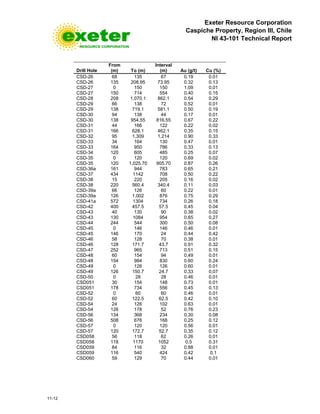 Exeter Resource Corporation
Caspiche Property, Region III, Chile
NI 43-101 Technical Report
11-12
Drill Hole
From
(m) To (m)
Interval
(m) Au (g/t) Cu (%)
CSD-26 68 135 67 0.19 0.01
CSD-26 135 208.95 73.95 0.32 0.13
CSD-27 0 150 150 1.09 0.01
CSD-27 150 714 554 0.40 0.15
CSD-28 208 1,070.1 862.1 0.54 0.29
CSD-29 66 138 72 0.52 0.01
CSD-29 138 719.1 581.1 0.50 0.19
CSD-30 94 138 44 0.17 0.01
CSD-30 138 954.55 816.55 0.67 0.22
CSD-31 44 166 122 0.22 0.02
CSD-31 166 628.1 462.1 0.35 0.15
CSD-32 95 1,309 1,214 0.90 0.33
CSD-33 34 164 130 0.47 0.01
CSD-33 164 950 786 0.33 0.13
CSD-34 120 605 485 0.25 0.07
CSD-35 0 120 120 0.69 0.02
CSD-35 120 1,025.70 905.70 0.87 0.26
CSD-36a 161 944 783 0.65 0.21
CSD-37 434 1142 708 0.50 0.22
CSD-38 15 220 205 0.16 0.02
CSD-38 220 560.4 340.4 0.11 0.03
CSD-39a 66 126 60 0.22 0.01
CSD-39a 126 1,002 876 0.75 0.29
CSD-41a 572 1304 734 0.26 0.18
CSD-42 400 457.5 57.5 0.45 0.04
CSD-43 40 130 90 0.38 0.02
CSD-43 130 1084 954 0.65 0.27
CSD-44 244 544 300 0.50 0.08
CSD-45 0 146 146 0.46 0.01
CSD-45 146 170 24 0.44 0.42
CSD-46 58 128 70 0.38 0.01
CSD-46 128 171.7 43.7 0.91 0.32
CSD-47 252 965 713 0.51 0.15
CSD-48 60 154 94 0.49 0.01
CSD-48 154 984 830 0.60 0.24
CSD-49 0 126 126 0.60 0.01
CSD-49 126 150.7 24.7 0.33 0.07
CSD-50 0 28 28 0.46 0.01
CSD051 30 154 148 0.73 0.01
CSD051 178 734 556 0.45 0.13
CSD-52 0 60 60 0.46 0.01
CSD-52 60 122.5 62.5 0.42 0.10
CSD-54 24 126 102 0.63 0.01
CSD-54 126 178 52 0.76 0.23
CSD-56 134 368 234 0.30 0.08
CSD-56 508 676 168 0.25 0.12
CSD-57 0 120 120 0.56 0.01
CSD-57 120 172.7 52.7 0.35 0.12
CSD058 56 118 62 0.26 0.01
CSD058 118 1170 1052 0.5 0.31
CSD059 84 116 32 0.88 0.01
CSD059 116 540 424 0.42 0.1
CSD060 59 129 70 0.44 0.01
 
