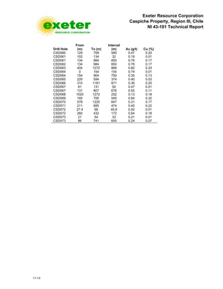 Exeter Resource Corporation
Caspiche Property, Region III, Chile
NI 43-101 Technical Report
11-13
Drill Hole
From
(m) To (m)
Interval
(m) Au (g/t) Cu (%)
CSD060 129 709 580 0.47 0.20
CSD061 102 134 32 0.19 0.01
CSD061 134 984 850 0.76 0.17
CSD062 134 984 850 0.76 0.17
CSD063 404 1272 868 0.60 0.33
CSD064 0 154 154 0.74 0.01
CSD064 154 904 750 0.35 0.13
CSD065 220 594 374 0.40 0.03
CSD066 310 1181 871 0.36 0.20
CSD067 81 131 50 0.47 0.01
CSD067 131 807 676 0.55 0.11
CSD068 1020 1272 252 0.13 0.18
CSD069 160 700 540 0.84 0.32
CSD070 578 1225 647 0.31 0.17
CSD071 211 685 474 0.45 0.22
CSD072 27.4 68 40.6 0.92 0.01
CSD072 260 432 172 0.64 0.18
CSD073 21 54 33 0.21 0.01
CSD073 86 741 655 0.24 0.07
 