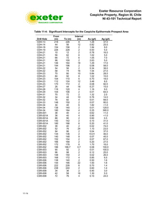 Exeter Resource Corporation
Caspiche Property, Region III, Chile
NI 43-101 Technical Report
11-14
Table 11-4: Significant Intercepts for the Caspiche Epithermals Prospect Area
Drill Hole
From
(m) To (m)
Interval
(m) Au (g/t) Ag (g/t)
CDH-13 218 226 8 1.28 37.0
CDH-14 44 56 12 0.82 25.0
CDH-18 154 156 2 1.94 9.0
CDH-19 226 228 2 0.93 5.0
CDH-21 10 12 2 0.78 16.0
CDH-21 56 62 6 1.02 5.0
CDH-21 66 72 6 1.05 7.0
CDH-21 98 100 2 2.63 5.0
CDH-21 146 164 18 1.29 17.0
CDH-21 194 196 2 0.08 58.0
CDH-22 54 56 2 0.34 38.0
CDH-22 58 74 16 1.54 27.0
CDH-23 70 80 10 0.84 28.0
CDH-23 84 92 8 1.02 10.0
CDH-23 104 110 6 0.70 18.0
CDH-23 112 124 12 3.48 8.0
CDH-23 170 172 2 0.08 82.0
CDH-27 26 44 18 0.27 15.0
CDH-28 116 120 4 1.16 9.0
CDH-29 104 106 2 0.01 64.0
CDH-31 70 72 2 1.32 2.0
CDH-32 34 44 10 0.76 14.0
CDH-32 78 82 4 0.01 68.0
CDH-33 148 150 2 0.07 80.0
CDH-34 34 40 6 1.82 <1.0
CDH-34 138 140 2 0.01 129.0
CDH-34 180 184 4 0.25 395.0
CSR-001 38 40 2 0.62 <1.0
CSR-001A 36 40 4 0.90 <1.0
CSR-001A 88 90 2 0.60 0.5
CSR-001A 140 142 2 0.10 31.0
CSR-001A 180 186 6 0.20 41.0
CSR-002 38 40 2 0.02 74.0
CSR-002 52 76 24 1.10 23.0
CSR-002 94 96 2 0.04 37.0
CSR-002 134 136 2 <0.01 46.0
CSR-002 140 148 8 0.07 45.0
CSR-002 152 154 2 0.07 67.0
CSR-002 166 168 2 0.20 27.0
CSR-002 172 178 6 1.70 16.0
CSR-002 186 186.7 0.7 0.08 100.0
CSR-003 90 92 2 0.01 100.0
CSR-003 96 98 2 0.12 25.0
CSR-003 148 150 2 0.02 26.0
CSR-003 168 172 4 0.85 6.0
CSR-006 138 140 2 0.50 1.6
CSR-006 144 166 22 1.50 1.6
CSR-006 222 228 6 0.70 1.4
CSR-006 238 240 2 0.60 1.4
CSR-008 34 36 2 0.40 3.0
CSR-008 42 58 16 1.30 5.0
CSR-008 72 76 4 0.10 24.0
 