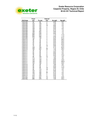 Exeter Resource Corporation
Caspiche Property, Region III, Chile
NI 43-101 Technical Report
11-15
Drill Hole
From
(m) To (m)
Interval
(m) Au (g/t) Ag (g/t)
CSR-008 94 98 4 0.50 6.0
CSR-008 122 128 6 1.20 3.0
CSR-008 132 142 10 0.60 2.0
CSR-008 152 154 2 0.90 1.0
CSR-008 158 160 2 0.40 2.0
CSR-008 190 194 4 0.70 1.0
CSR-008 198 202 4 0.90 1.0
CSR-008 236 238 2 0.60 1.0
CSR-008 266 270 4 1.10 <1.0
CSR-008 294 298 4 2.50 <1.0
CSR-009 132 136 4 0.20 91.0
CSR-010 28 32 4 0.04 26.0
CSR-010 36 38 2 0.04 32.0
CSR-010 42 46 4 0.03 43.0
CSR-010 52 56 4 0.02 63.0
CSR-010 74 84 10 0.90 14.0
CSR-010 158 160 2 0.10 63.0
CSR-010 166 202 36 1.30 26.0
CSR-011 30 34 4 1.70 3.0
CSR-011 42 46 4 0.60 2.0
CSR-011 50 52 2 0.50 2.0
CSR-011 76 84 8 0.40 13.0
CSR-011 96 108 12 1.20 4.0
CSR-011 112 114 2 1.80 3.0
CSR-011 120 128 8 0.90 12.0
CSR-011 146 148 2 0.02 100.0
CSR-011 152 156 4 0.02 32.0
CSR-012 26 28 2 1.80 8.0
CSR-012 50 52 2 0.50 17.0
CSR-012 58 68 10 0.60 13.0
CSR-012 94 110 16 2.10 2.0
CSR-012 120 122 2 0.90 1.0
CSR-012 140 160 20 0.70 2.0
CSR-012 178 180 2 0.40 2.0
CSR-012 316 318 2 0.40 1.0
CSD-40a 232 242 10 3.48 32.6
CSD-40a 266 278 12 1.05 33.2
 