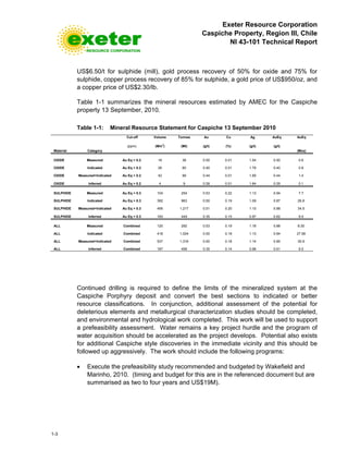 Exeter Resource Corporation
Caspiche Property, Region III, Chile
NI 43-101 Technical Report
1-3
US$6.50/t for sulphide (mill), gold process recovery of 50% for oxide and 75% for
sulphide, copper process recovery of 85% for sulphide, a gold price of US$950/oz, and
a copper price of US$2.30/lb.
Table 1-1 summarizes the mineral resources estimated by AMEC for the Caspiche
property 13 September, 2010.
Table 1-1: Mineral Resource Statement for Caspiche 13 September 2010
Material Category
Cut-off Volume Tonnes Au Cu Ag AuEq AuEq
(ppm) (Mm
3
) (Mt) (g/t) (%) (g/t) (g/t)
(Moz)
OXIDE Measured Au Eq > 0.2 16 38 0.50 0.01 1.54 0.50 0.6
OXIDE Indicated Au Eq > 0.2 26 60 0.40 0.01 1.79 0.40 0.8
OXIDE Measured+Indicated Au Eq > 0.2 42 99 0.44 0.01 1.69 0.44 1.4
OXIDE Inferred Au Eq > 0.2 4 9 0.28 0.01 1.64 0.29 0.1
SULPHIDE Measured Au Eq > 0.3 104 254 0.53 0.22 1.13 0.94 7.7
SULPHIDE Indicated Au Eq > 0.3 392 963 0.50 0.19 1.09 0.87 26.8
SULPHIDE Measured+Indicated Au Eq > 0.3 495 1,217 0.51 0.20 1.10 0.88 34.5
SULPHIDE Inferred Au Eq > 0.3 183 449 0.35 0.15 0.97 0.62 9.0
ALL Measured Combined 120 292 0.53 0.19 1.18 0.88 8.30
ALL Indicated Combined 418 1,024 0.50 0.18 1.13 0.84 27.58
ALL Measured+Indicated Combined 537 1,316 0.50 0.18 1.14 0.85 35.9
ALL Inferred Combined 187 458 0.35 0.14 0.98 0.61 9.0
Continued drilling is required to define the limits of the mineralized system at the
Caspiche Porphyry deposit and convert the best sections to indicated or better
resource classifications. In conjunction, additional assessment of the potential for
deleterious elements and metallurgical characterization studies should be completed,
and environmental and hydrological work completed. This work will be used to support
a prefeasibility assessment. Water remains a key project hurdle and the program of
water acquisition should be accelerated as the project develops. Potential also exists
for additional Caspiche style discoveries in the immediate vicinity and this should be
followed up aggressively. The work should include the following programs:
• Execute the prefeasibility study recommended and budgeted by Wakefield and
Marinho, 2010. (timing and budget for this are in the referenced document but are
summarised as two to four years and US$19M).
 