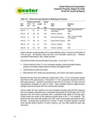 Exeter Resource Corporation
Caspiche Property, Region III, Chile
NI 43-101 Technical Report
16-2
Table 16-1: Oxide Intercepts Selected for Metallurgical Testwork
Drill
hole
Distance down-hole Assay
Rock
Type
Alteration
Type
From
(m)
To
(m)
Length
(m)
Au
(g/t)
CSD 14 0 40 40 0.84
Volcanic Andesite with
silica ledges
PAA - Patchy Advanced
Argillic
CSD 14 40 126 86 0.49 Volcanic Andesite PAA
CSD 15 72 110 38 0.40 Early Diorite Porphyry
AAP - Advanced Argillic
over Potassic
CSD 16 111 165 54 0.47 Quartz Diorite Porphyry AAP
CSD 24 93 151 58 0.40 Volcanic Andesite PAA
CSD 25 36 212 176 0.64 Volcanic Andesite PAA
Oxide intervals of approximately 50 m were selected using a nominal cut-off grade of
0.35 g/t gold. All samples were HQ (63.5 mm) diameter quarter-core. Testwork
completed at McClelland (MLI, 2009) included:
Conventional bottle-roll cyanide tests at two sizes: -13 mm and -1.7 mm
• Column leaching of two -13 mm composite samples: advanced-argillic altered
porphyry and patchy argillic-altered andesite with agglomeration
• Head assays for gold and copper
• Multi-element ICP, whole-rock geochemistry, and carbon and sulphur speciation.
Results from the three day bottle-roll cyanide tests of the -13 mm composites ranged
from 55% to 75% gold recovery. Tests of the -1.7 mm composites improved to 63% to
83% gold recovery. Cyanide consumptions were low at 0.2 kg/t to 0.4 kg/t, and lime
consumptions moderate at 3 kg/t to 5 kg/t. Tests indicated optimum agglomeration
strength could be achieved with lime only for both samples.
Column leach (97 day) results for the two composite samples returned 84% recovery
from the andesite composite with a calculated head grade of 0.50 g/t gold, and 77.5%
recovery from the diorite composite with a calculated head grade of 0.40 g/t gold.
These results are similar to the bottle-roll cyanide tests of the 1.7 mm material. The
leaching rate was rapid with greater than 95% of the recoverable gold leached within
20 days. Leaching was continued for a further 77 days, including relaxation periods
(time periods without addition of leach solution), but very little additional gold was
recovered.
 